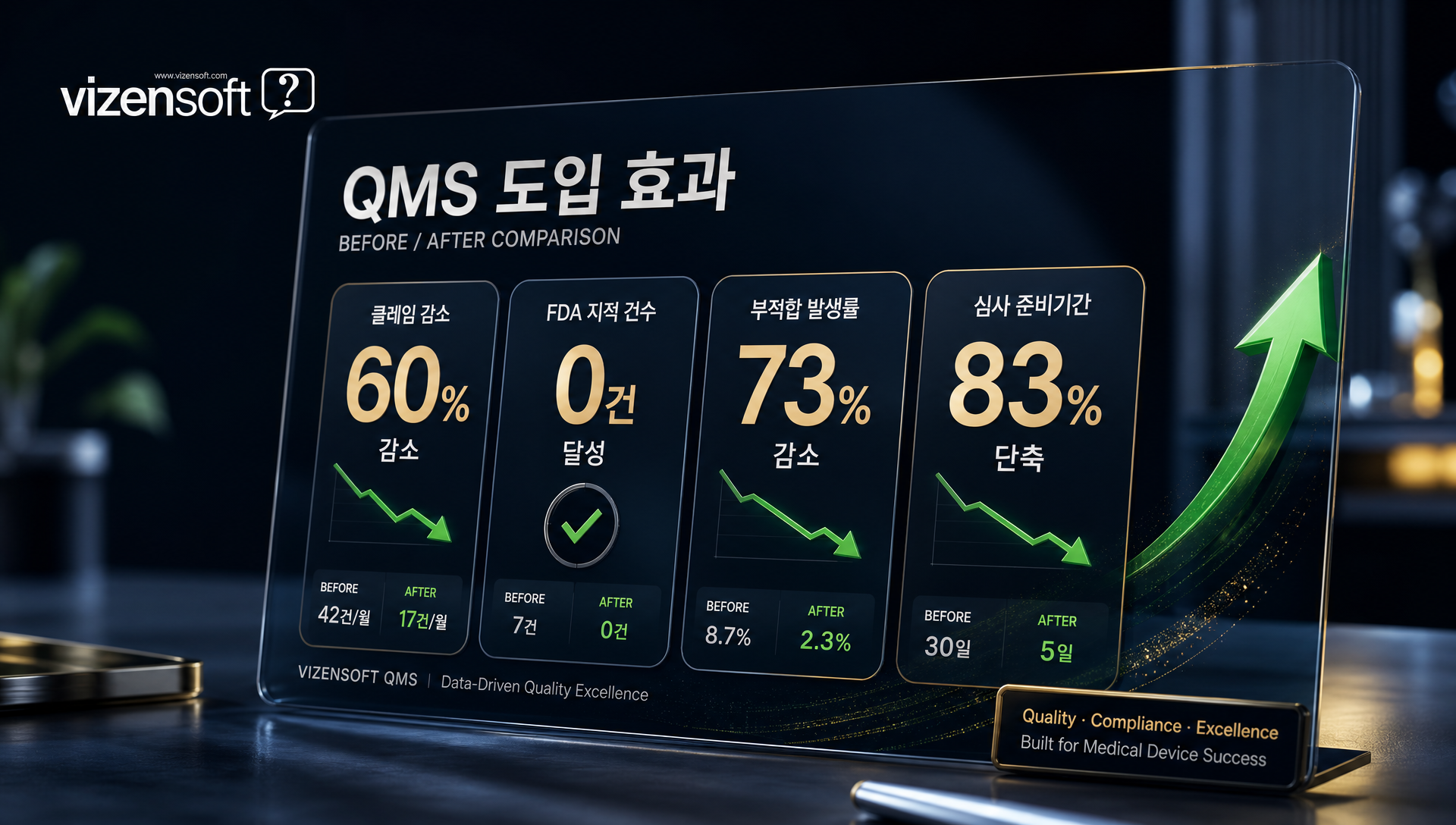 QMS 도입 성공 사례 자동차 부품 의료기기 식품 제조사 클레임 감소 효과