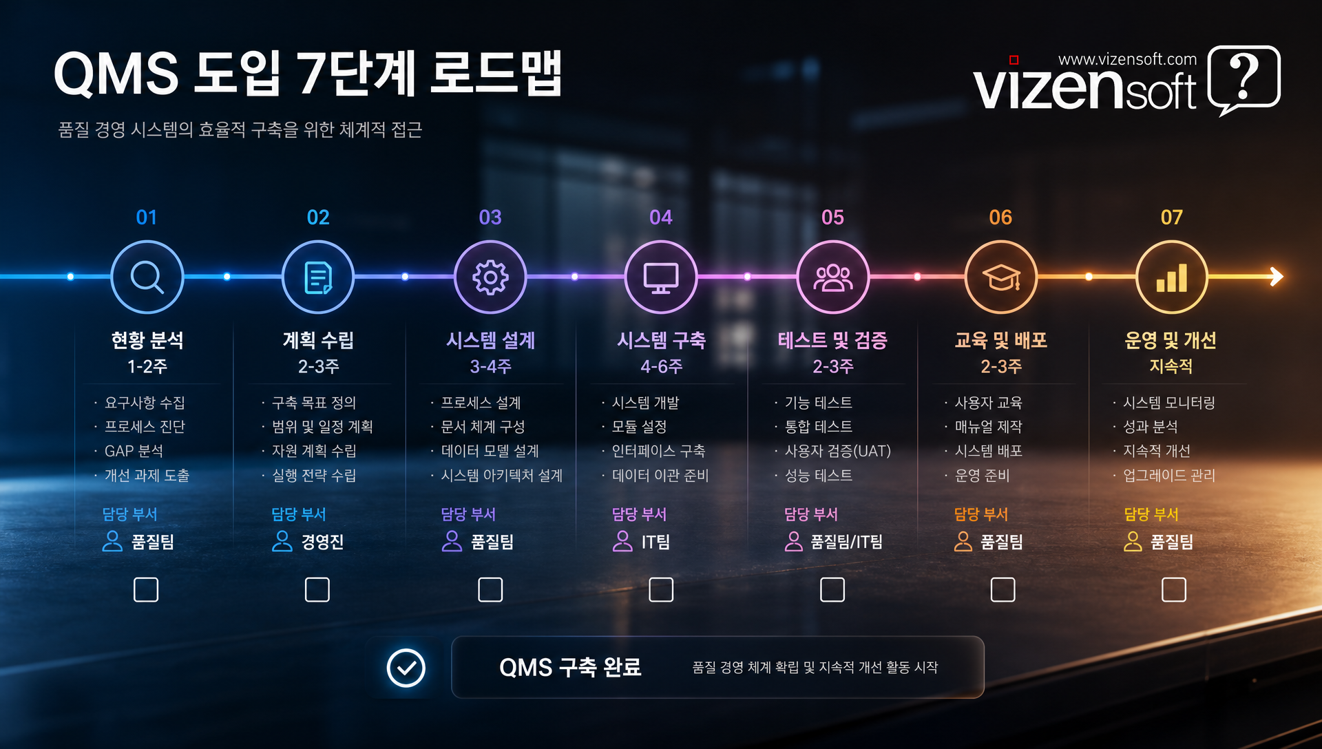 QMS 도입 단계별 실행 가이드 현황진단 시스템 구축 파일럿 전사 확대