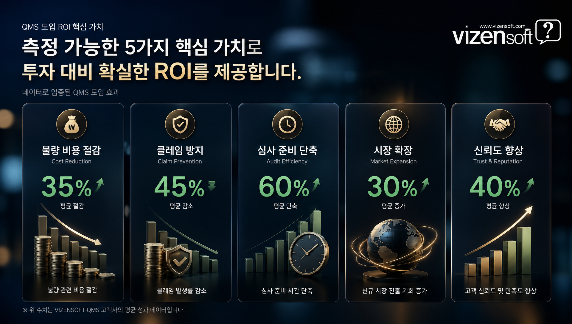 QMS 도입 효과 ROI 불량 처리 비용 절감 클레임 방지 인증 심사 준비