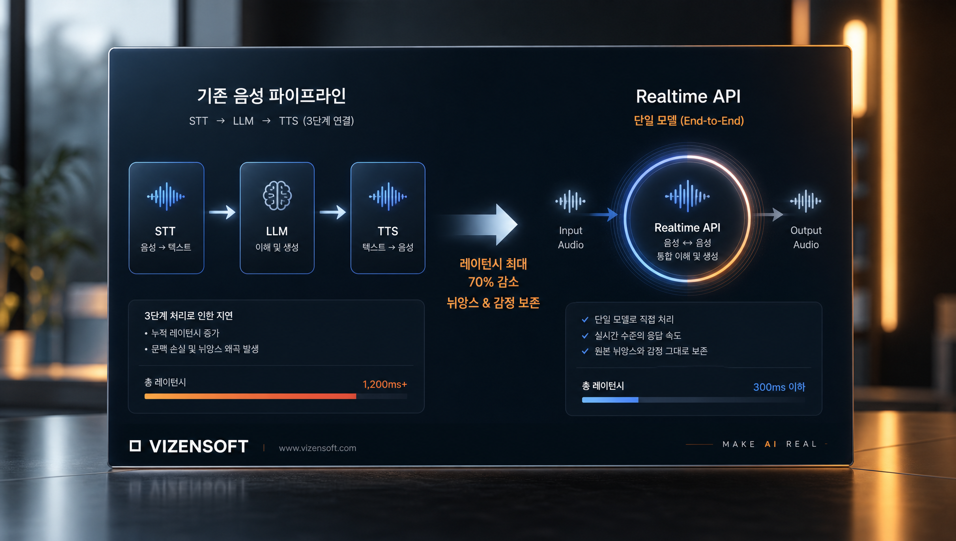 기존 STT-LLM-TTS 파이프라인과 Realtime API 단일 모델 구조 비교