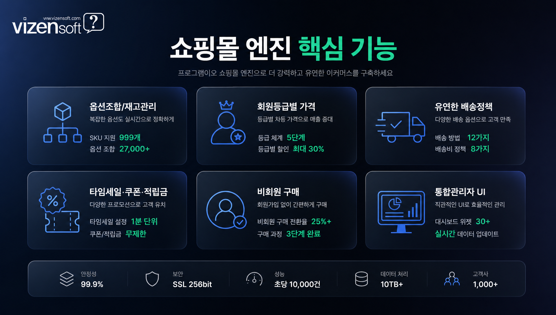 programj05 쇼핑몰 엔진의 옵션 조합, 재고관리, 회원등급 가격 설정 기능 화면