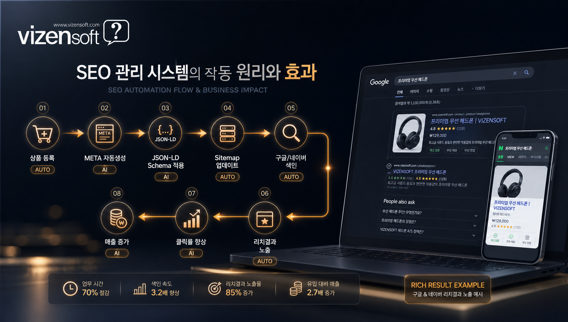 SEO 자동화 기능으로 META 태그, Schema, Sitemap, AI 이미지 alt 생성하는 프로세스