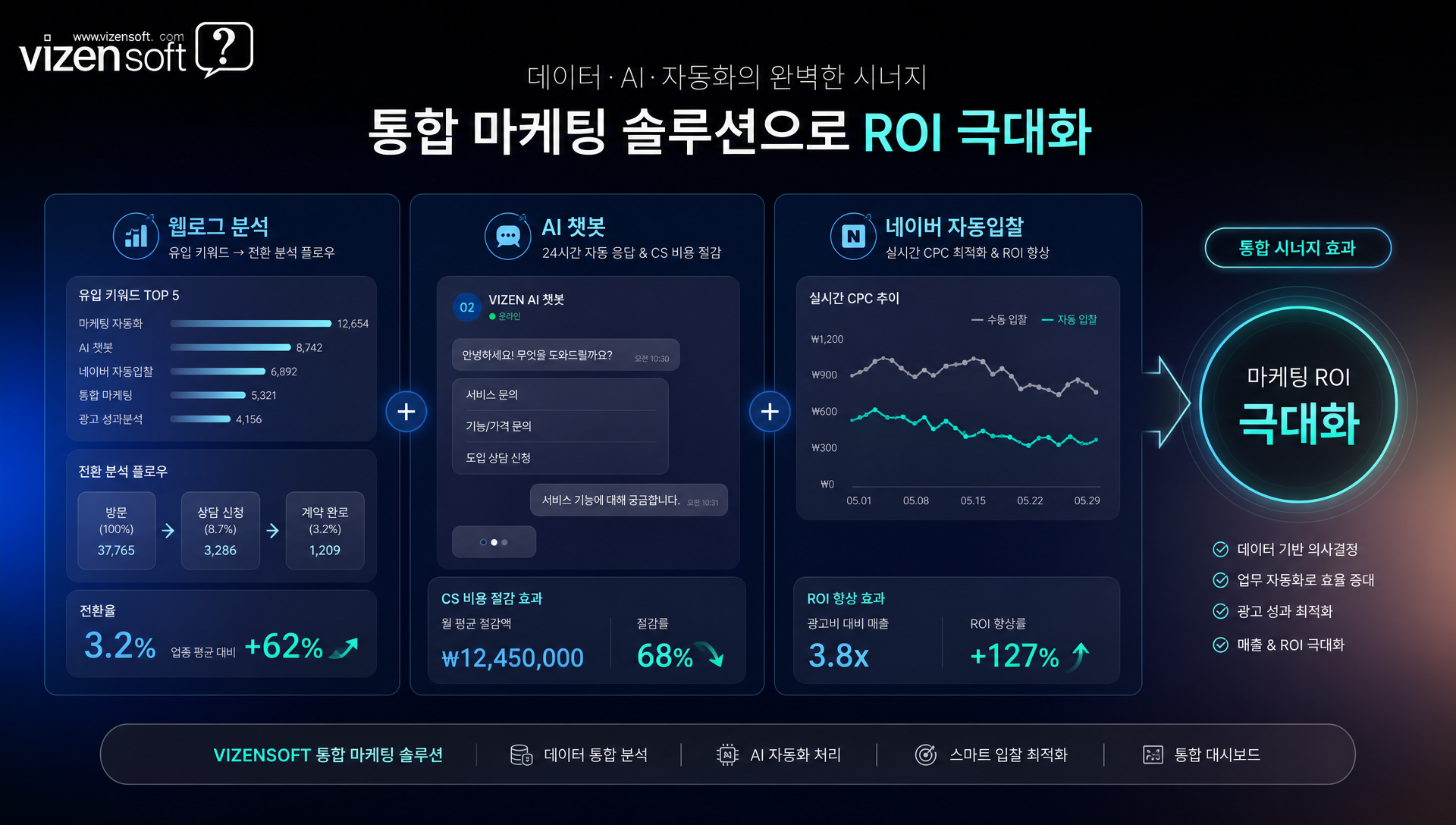 웹로그 분석, AI 챗봇 응대, 네이버 자동입찰 기능이 통합된 마케팅 자동화 시스템