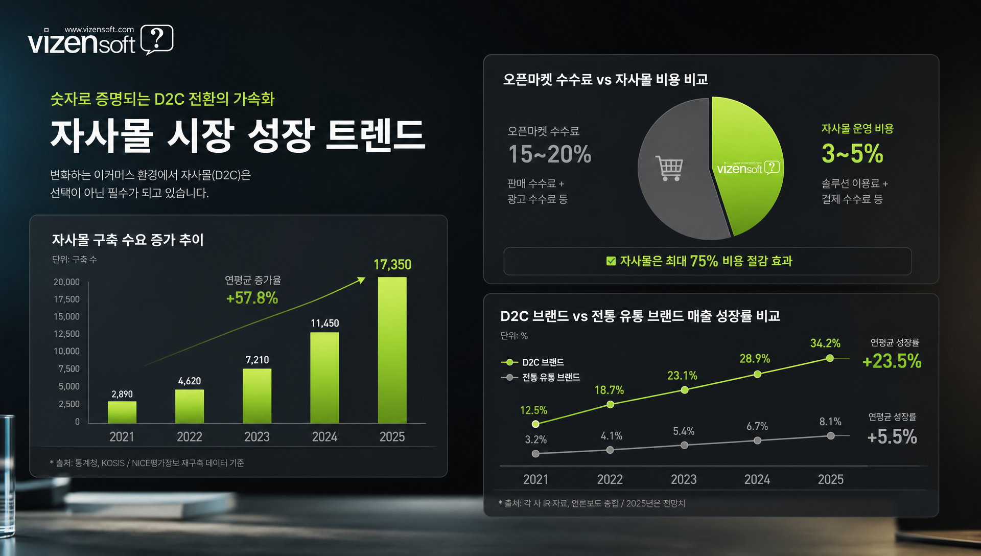 자사몰 D2C 전환 트렌드 및 브랜드의 자율성, 데이터 주권, 수수료 절감 효과