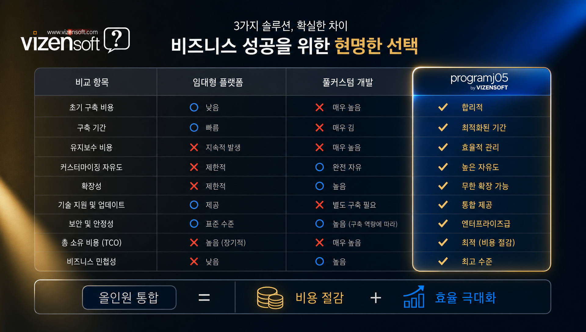 임대형 플랫폼, 풀 커스텀 개발, programj05 솔루션 비교 분석 표