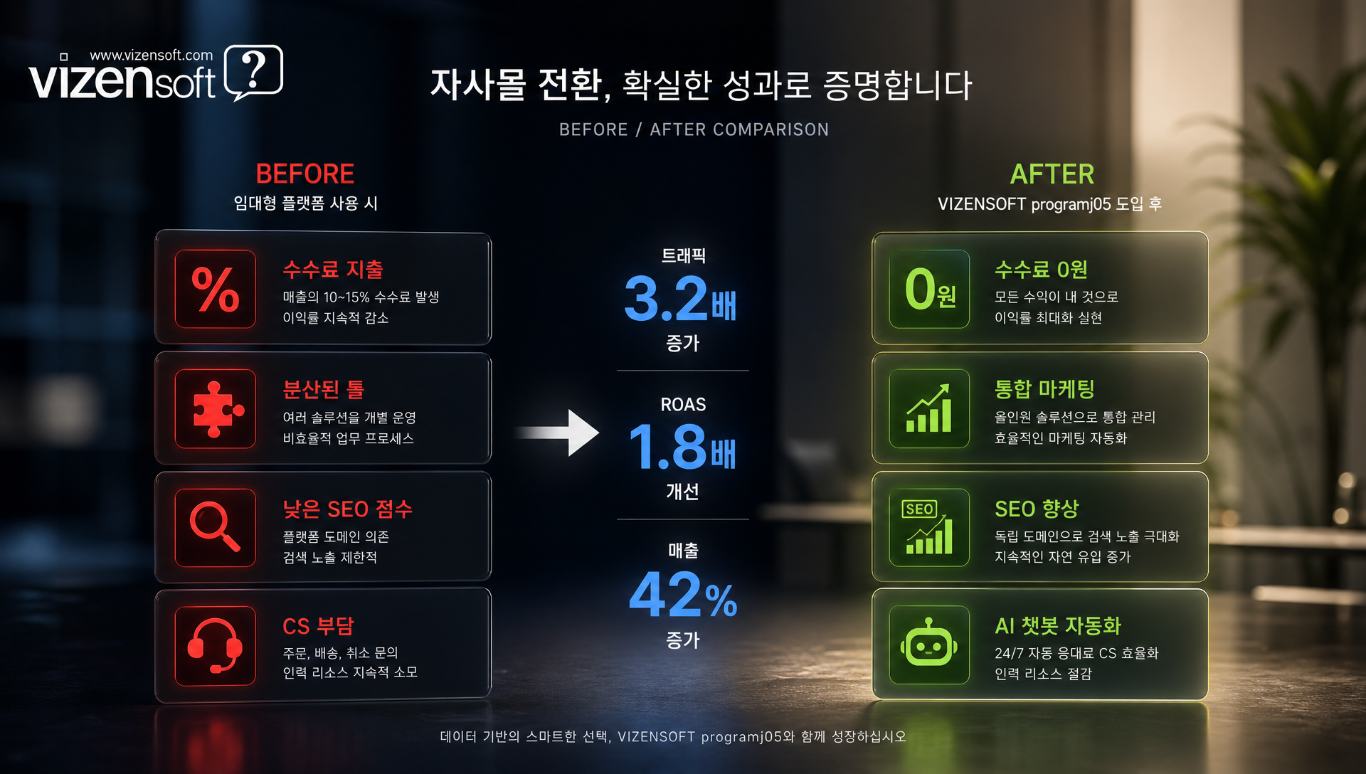 뷰티 브랜드 자사몰 전환 성공 사례로 매출 42% 성장, 수수료 절감, SEO 유입 3배 증가
