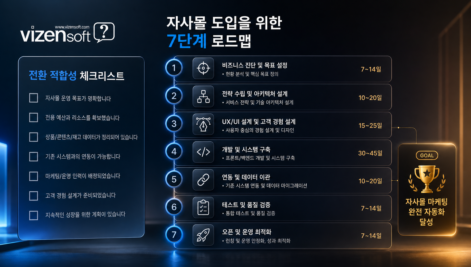 programj05 도입 단계별 가이드 및 구축 기간, 작업 항목, 성과 지표 정리표