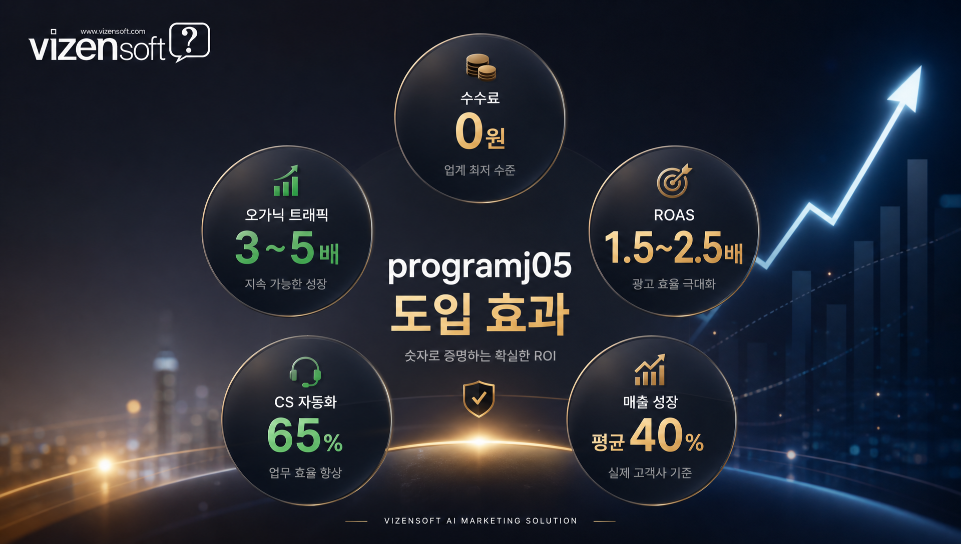 programj05 도입으로 기대할 수 있는 수수료 절감, 매출 성장, 광고 ROI 개선 효과