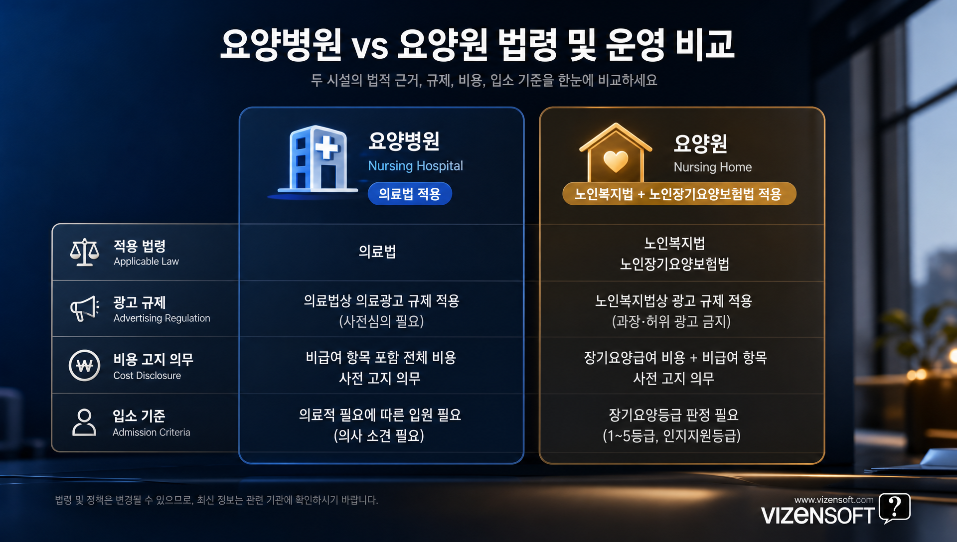 요양병원과 요양원의 법적 차이를 설명하는 비교 다이어그램