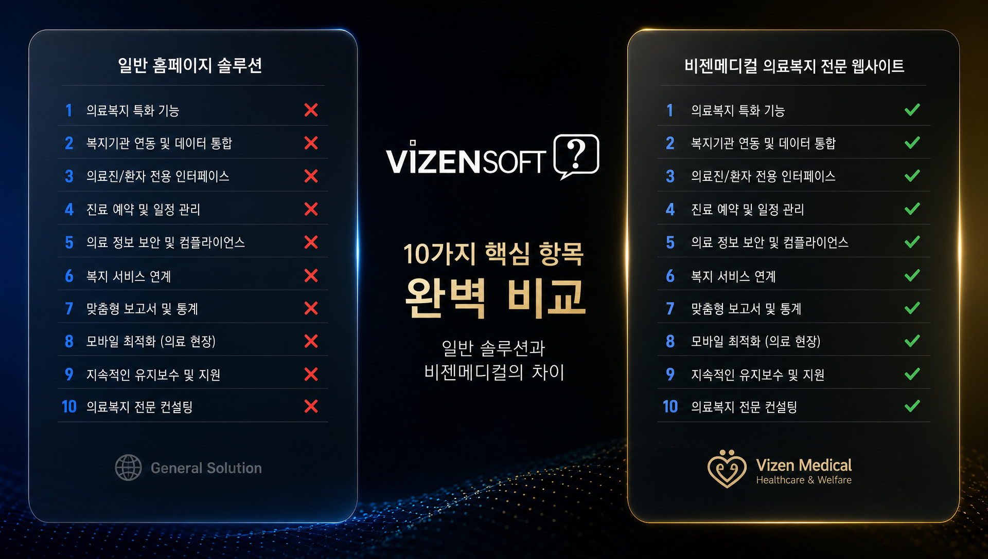 일반 홈페이지와 의료복지 전문 웹사이트 기능 비교표