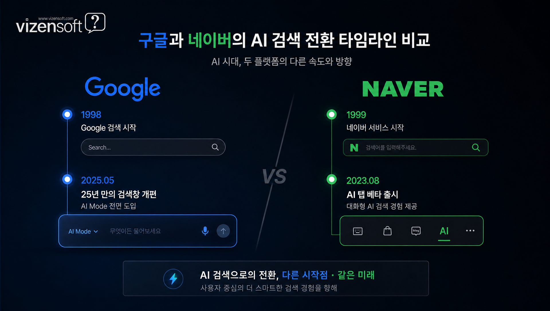 검색 패러다임 전환: 키워드 기반에서 대화형 AI 검색으로의 진화