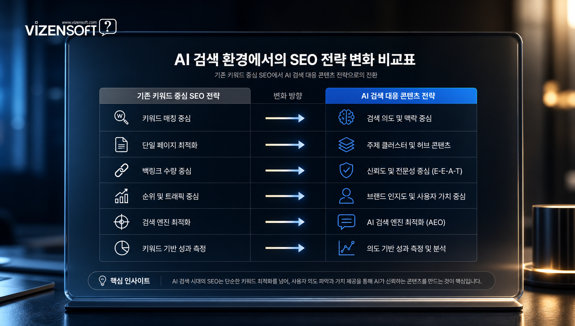 AI 검색 시대 SEO 전략의 변화: 콘텐츠 신뢰성과 구조적 완성도 중요