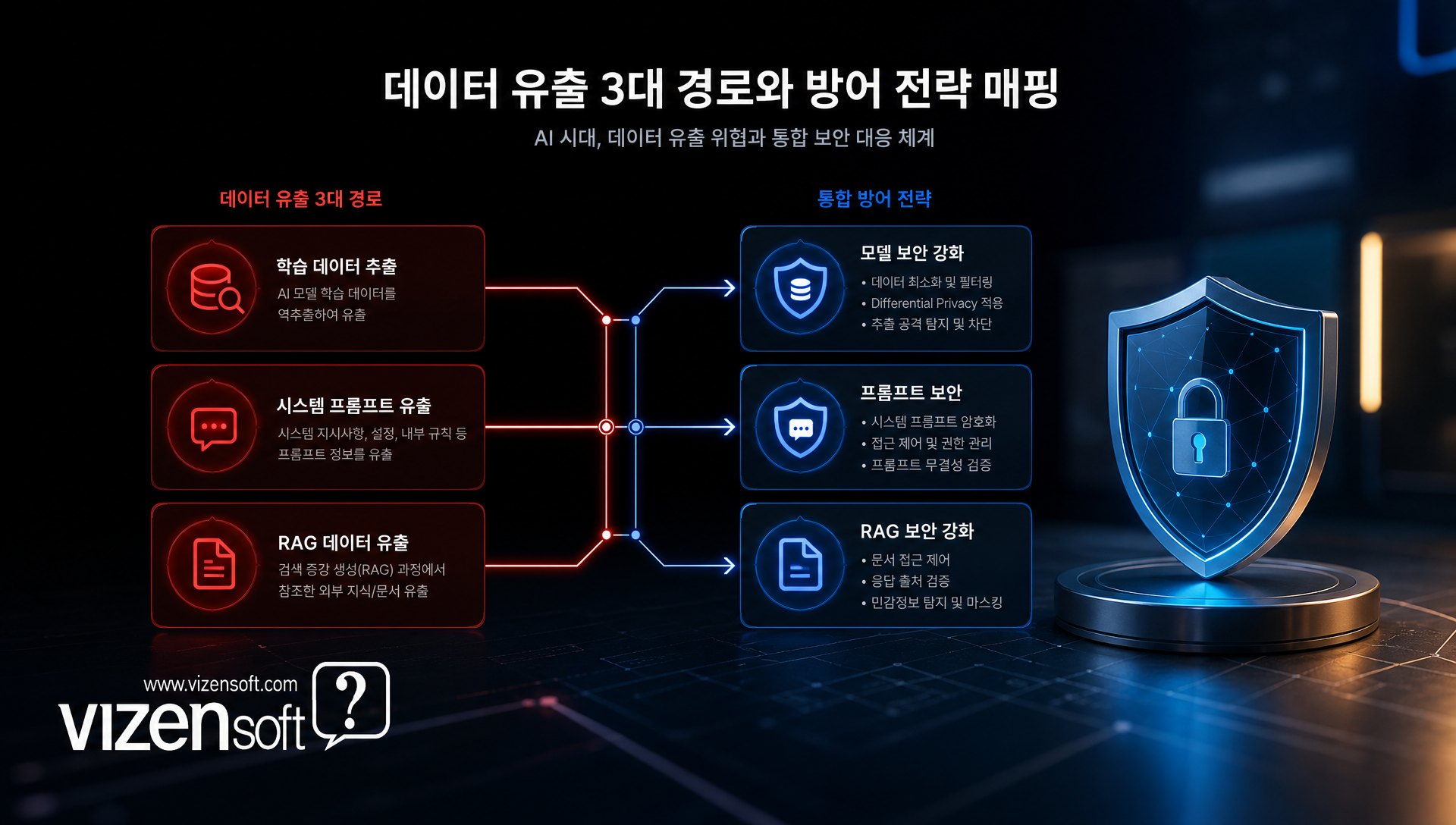 PII 마스킹과 RAG 접근 제어를 포함한 출력 필터링 아키텍처