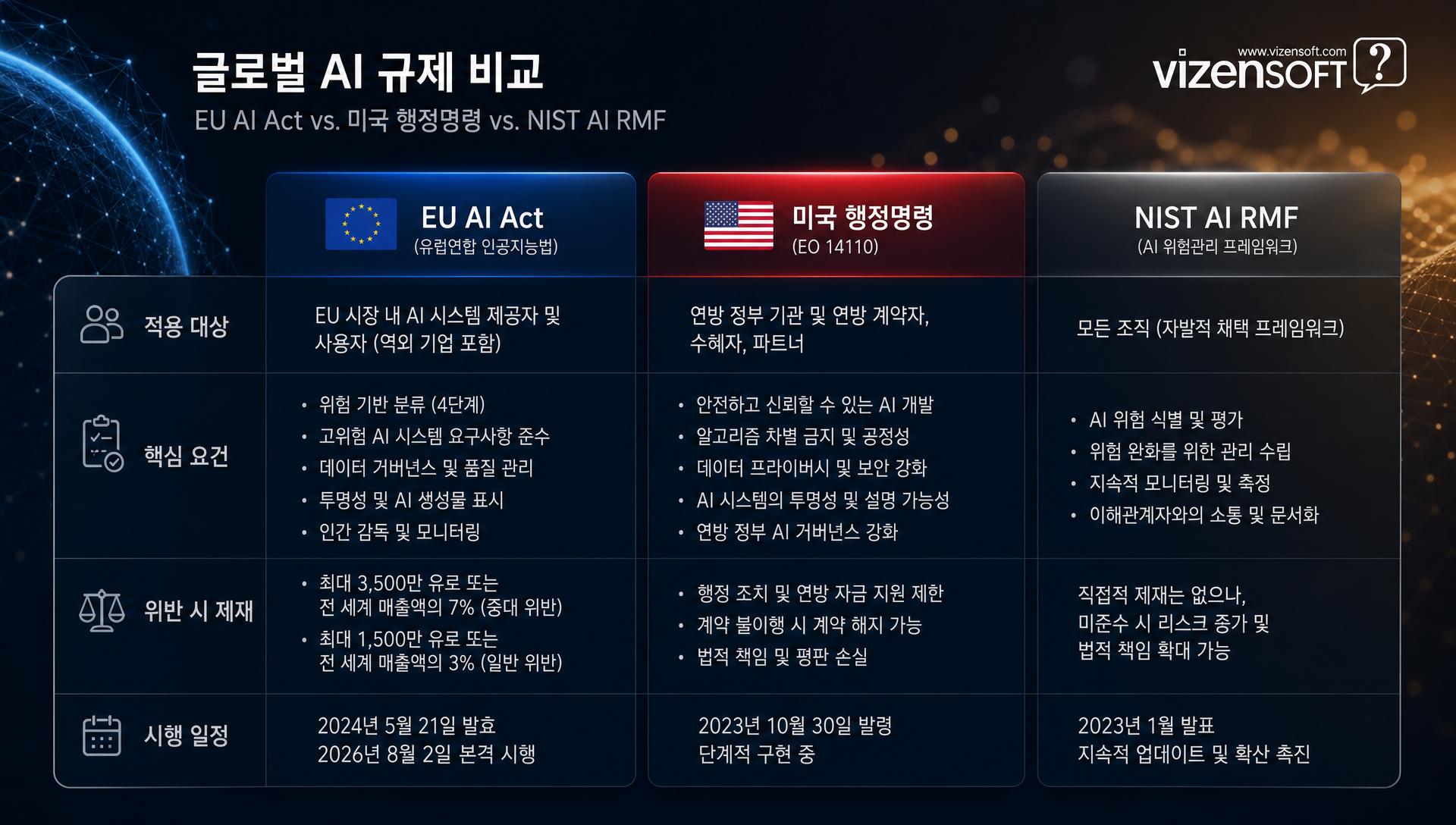 EU AI Act·NIST AI RMF 규제 준수 체크리스트와 책임 AI 원칙