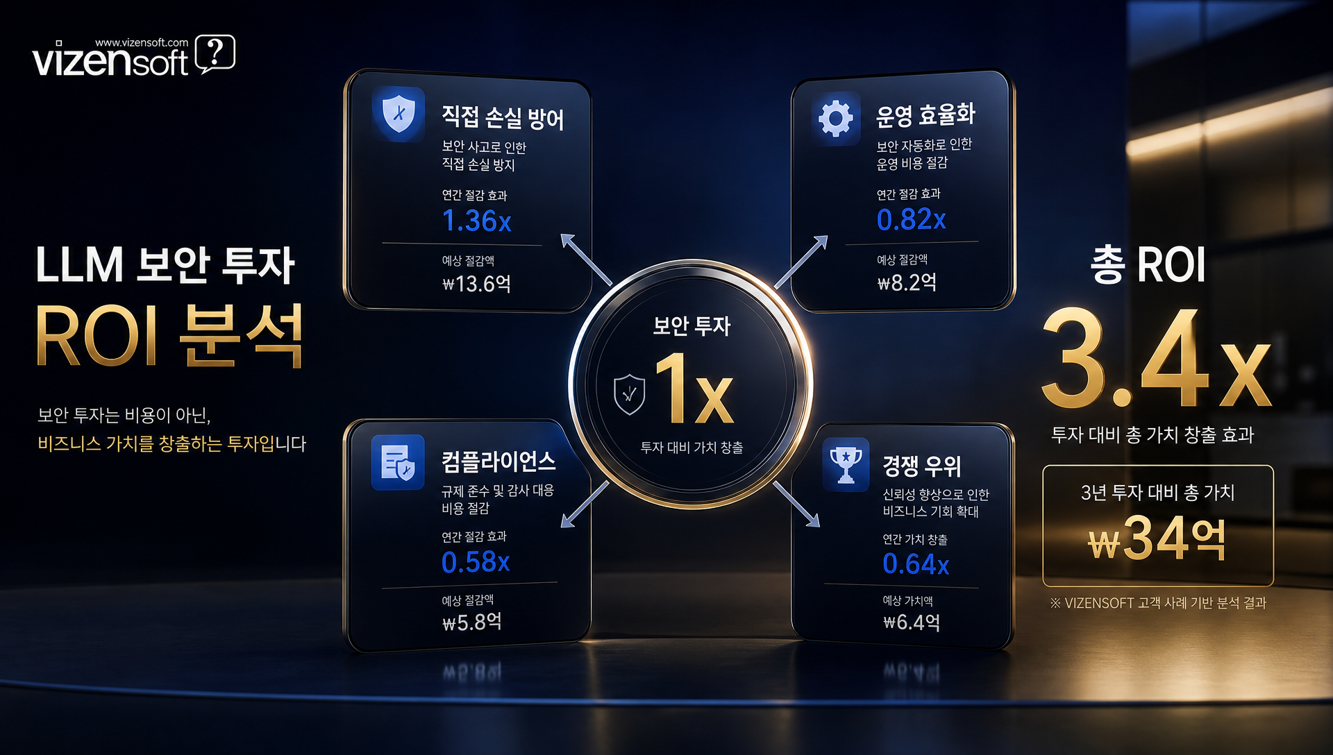 AI 보안 투자의 ROI와 직접 손실 방어·컴플라이언스 효과