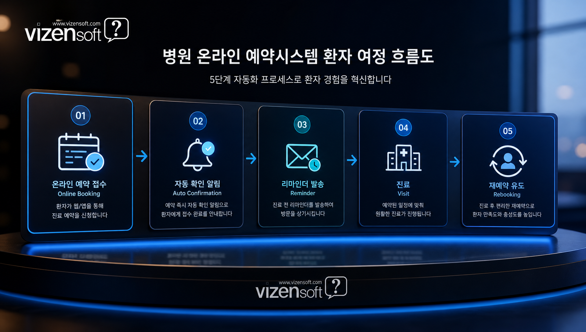 병원 예약시스템 자동화 프로세스 다이어그램