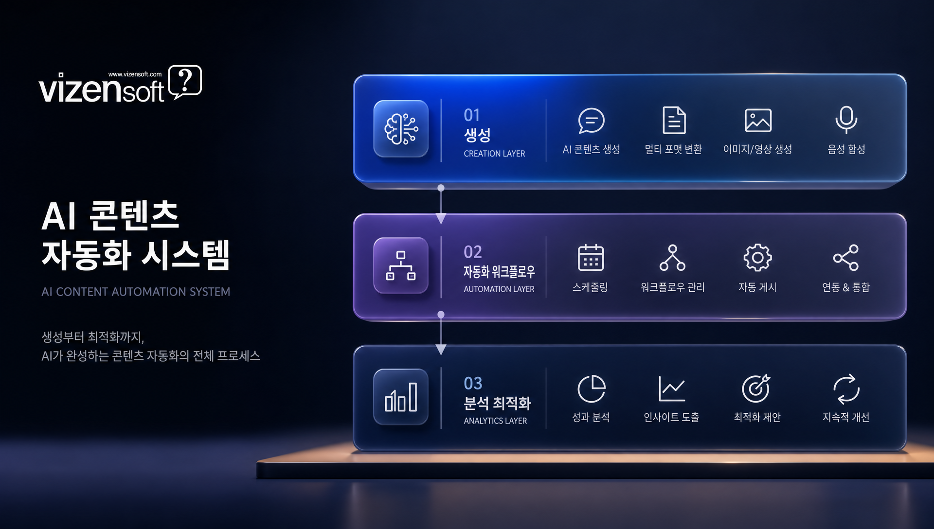 AI 콘텐츠 자동화의 3가지 핵심 레이어 구조 다이어그램