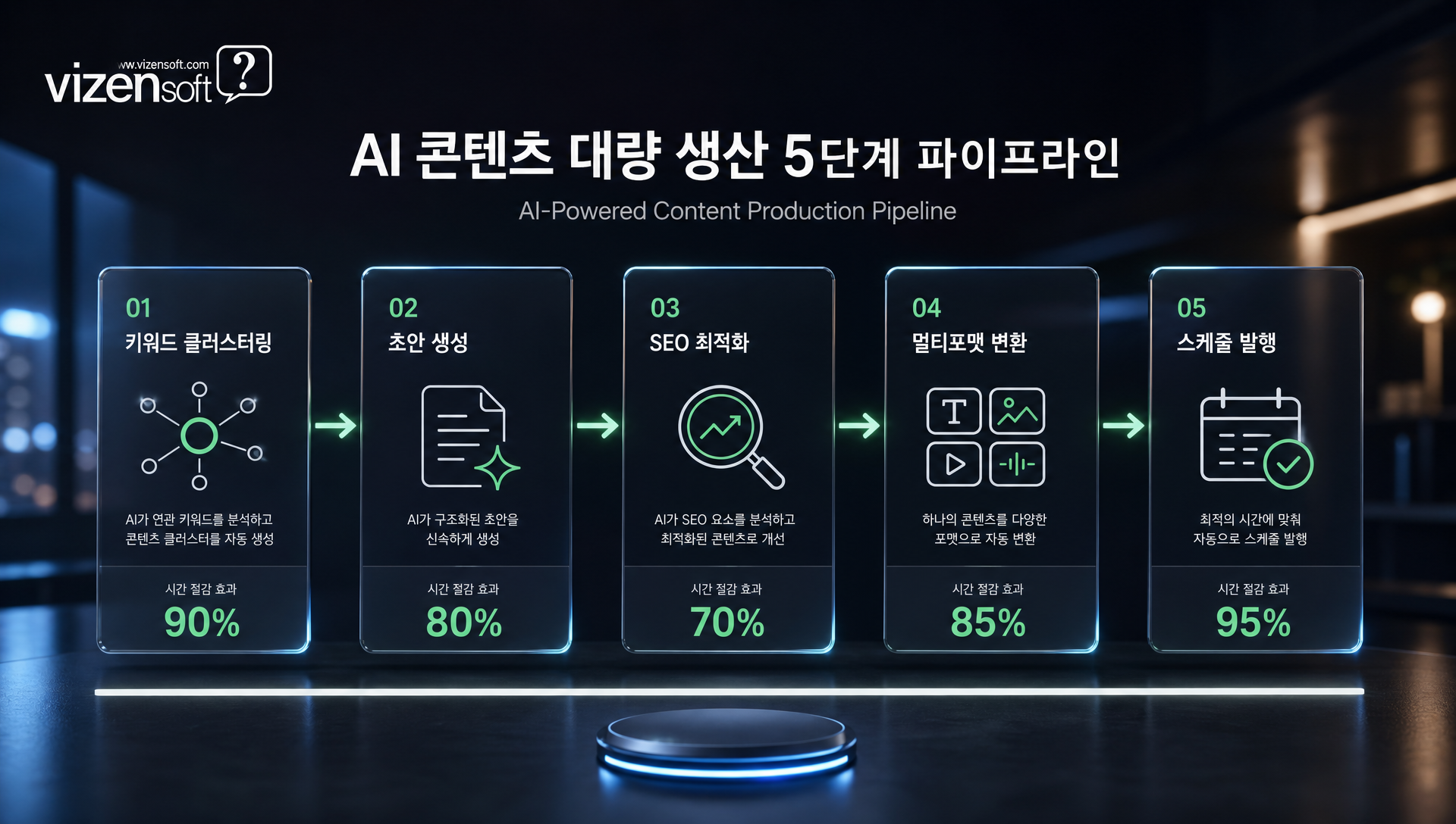 AI 기반 콘텐츠 대량 생산 파이프라인의 5단계 프로세스 플로우