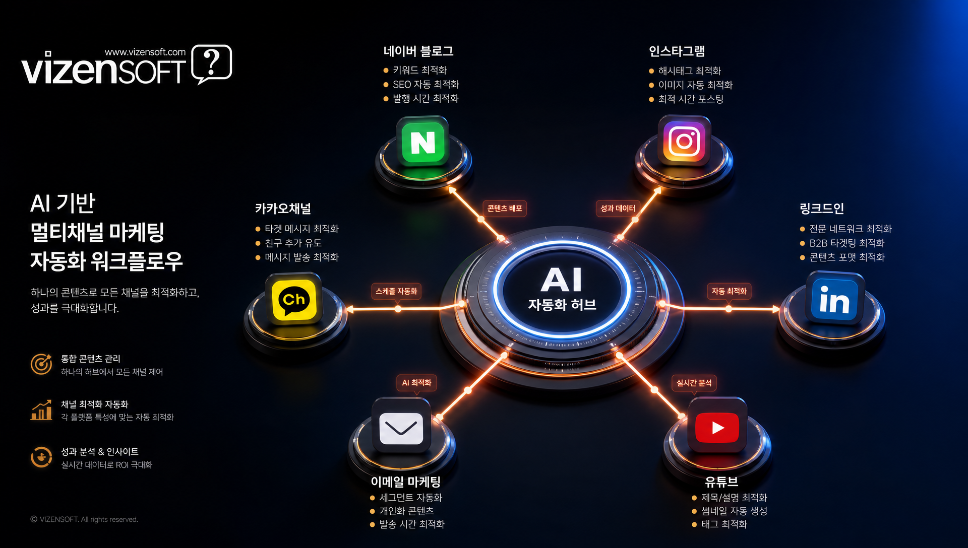 멀티채널 자동 배포와 마케팅 자동화 워크플로우 시각화