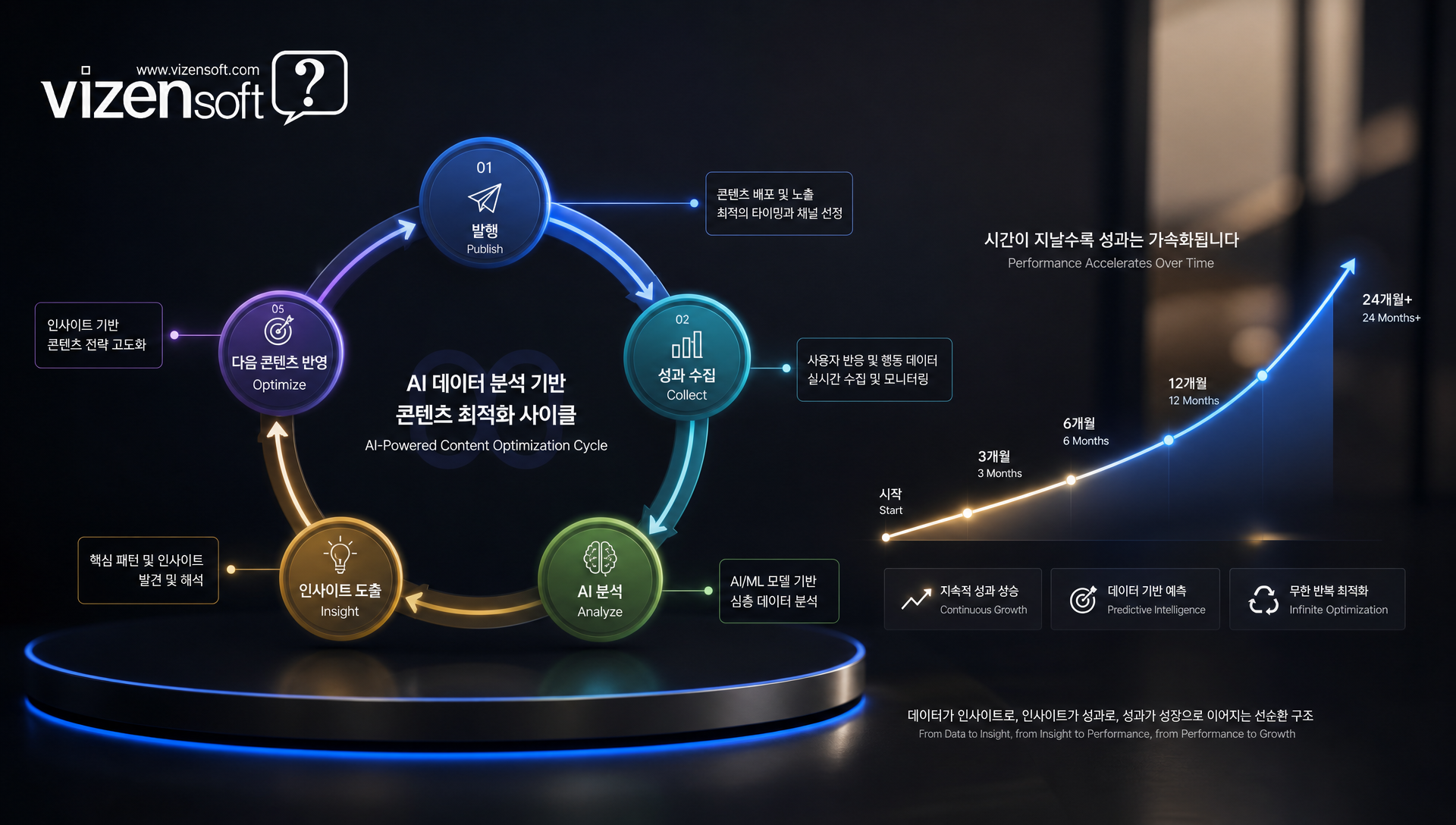 AI 데이터 분석 기반 콘텐츠 최적화 사이클 및 자기개선 프로세스
