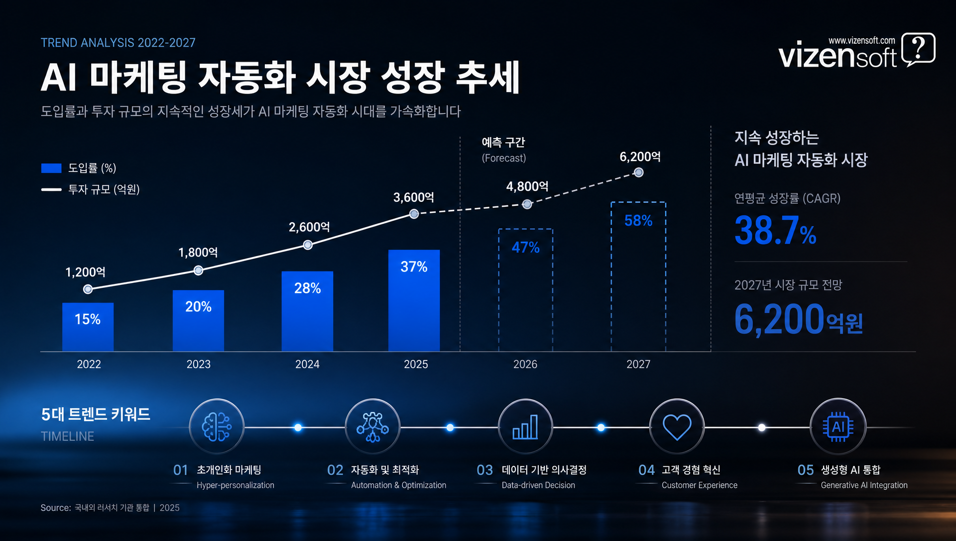 2025년 AI 마케팅 자동화 5대 트렌드 및 기술 발전 방향
