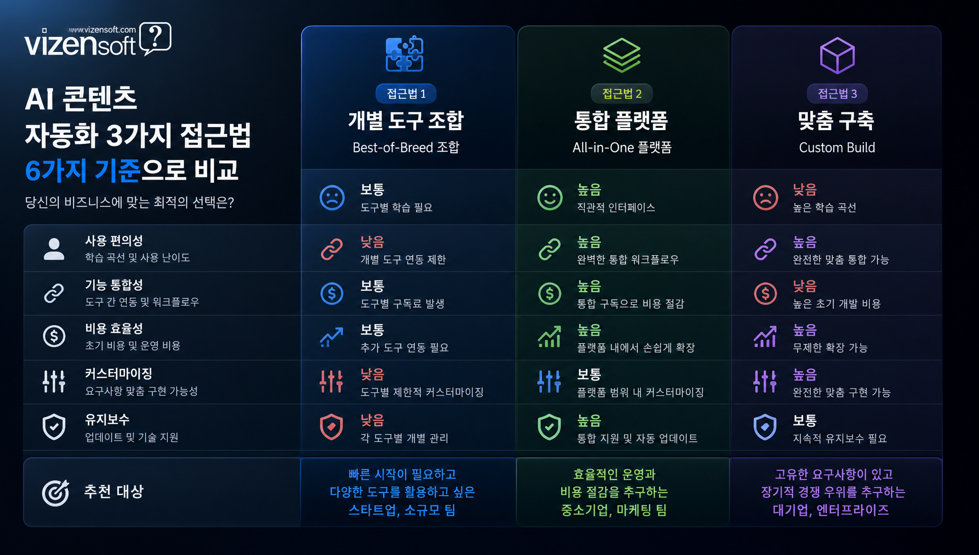 AI 자동화 도입 접근법 3가지 비교: 비용, 기간, 난이도, 효과 분석표