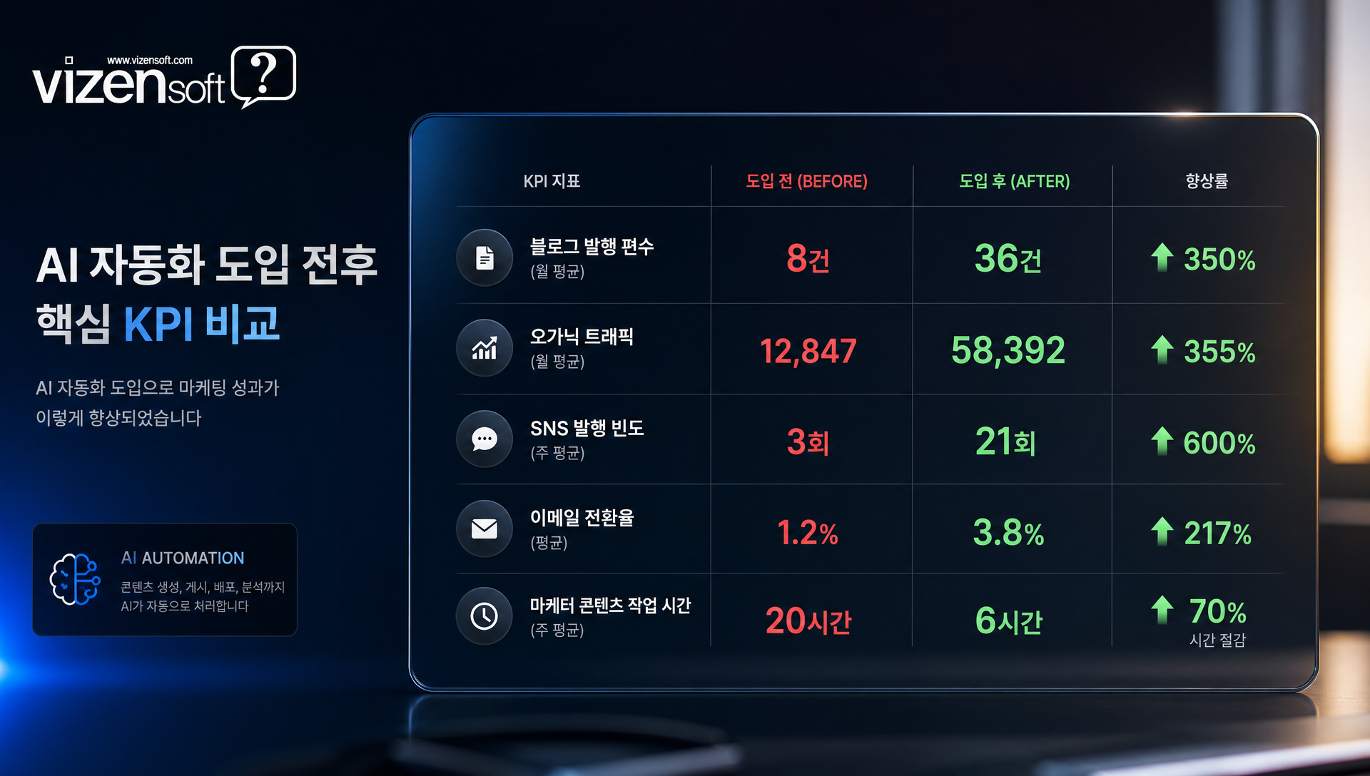 AI 콘텐츠 자동화 도입한 기업의 성과 사례 및 수치 결과
