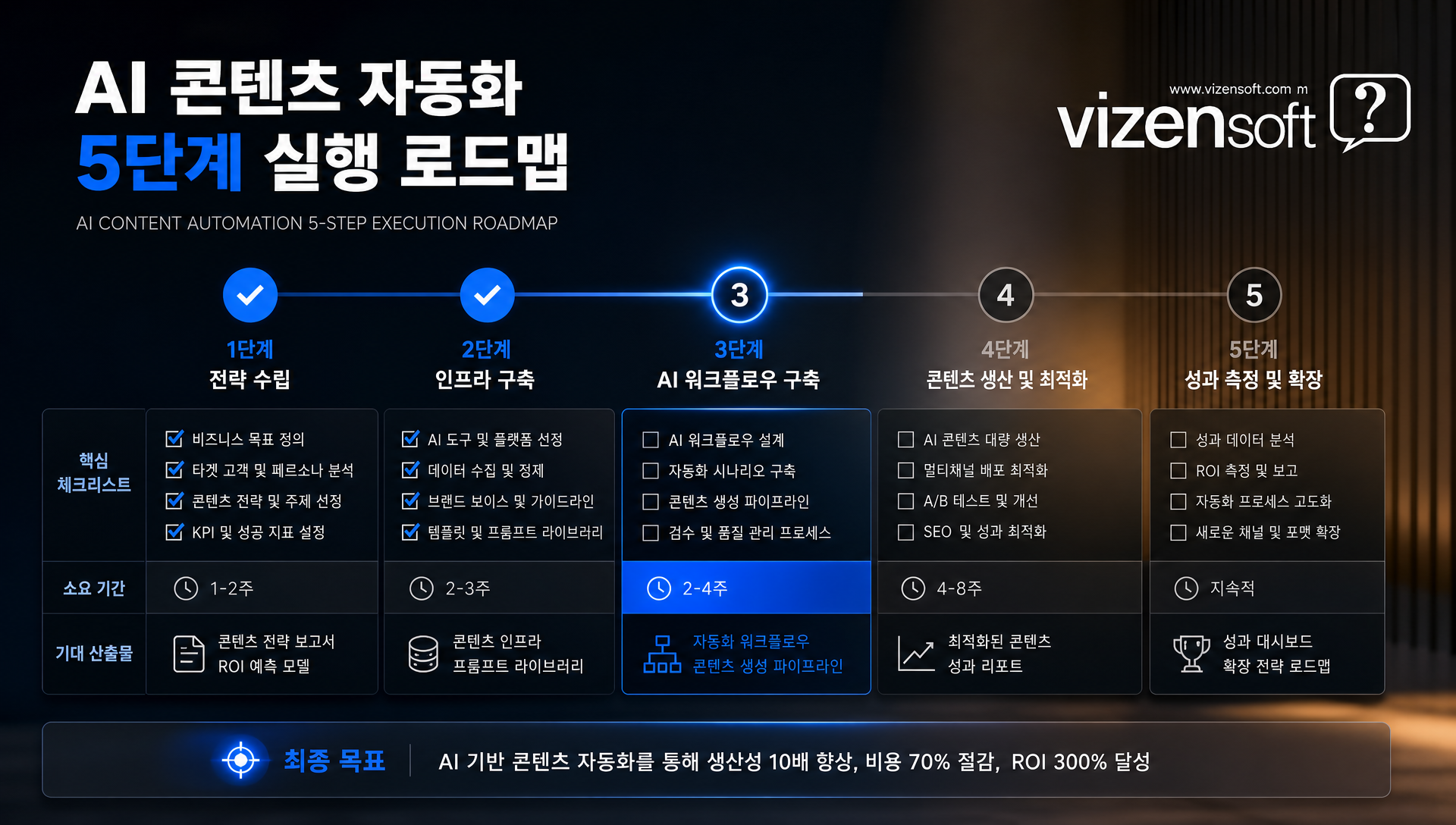 AI 자동화 시스템 5단계 실행 로드맵과 소요기간별 실행 가이드