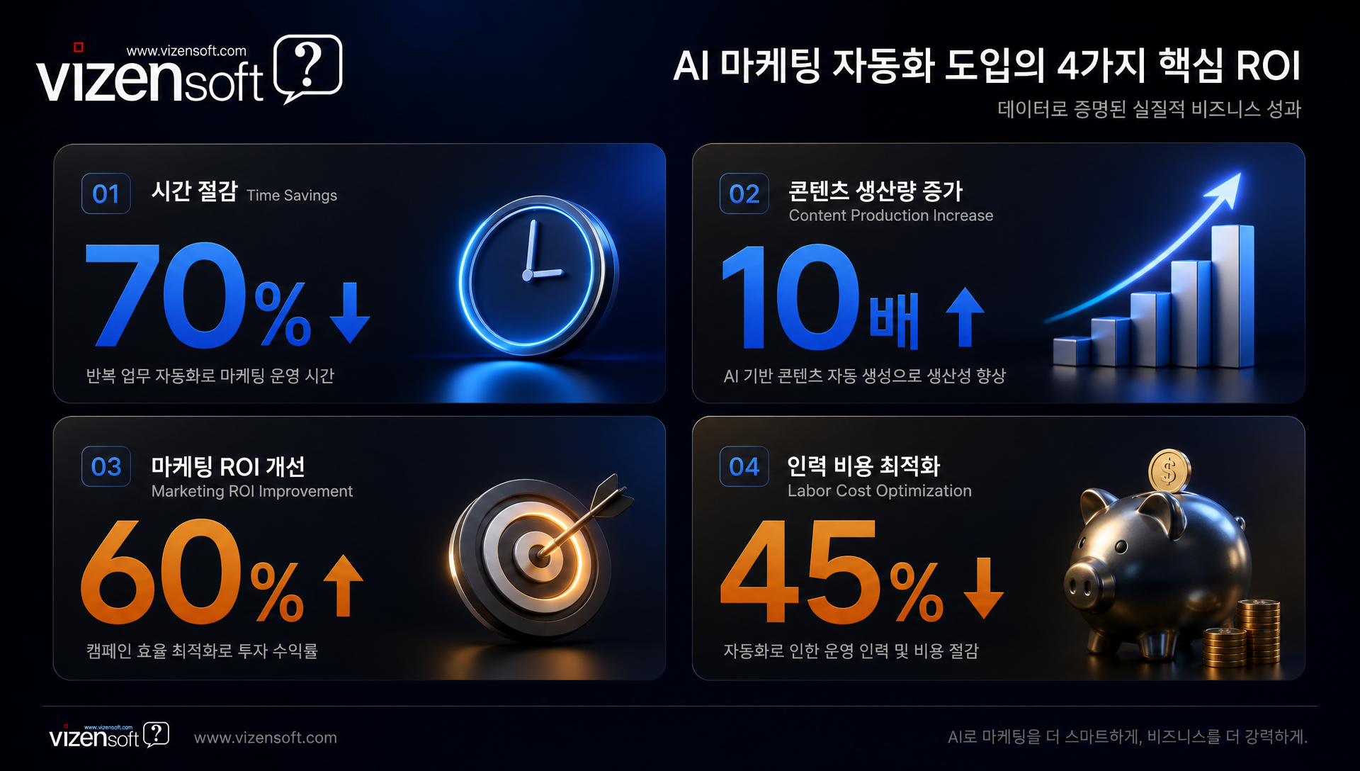 AI 마케팅 자동화 도입 시 기대 효과: 시간 절감, ROI, 리드 비용 개선