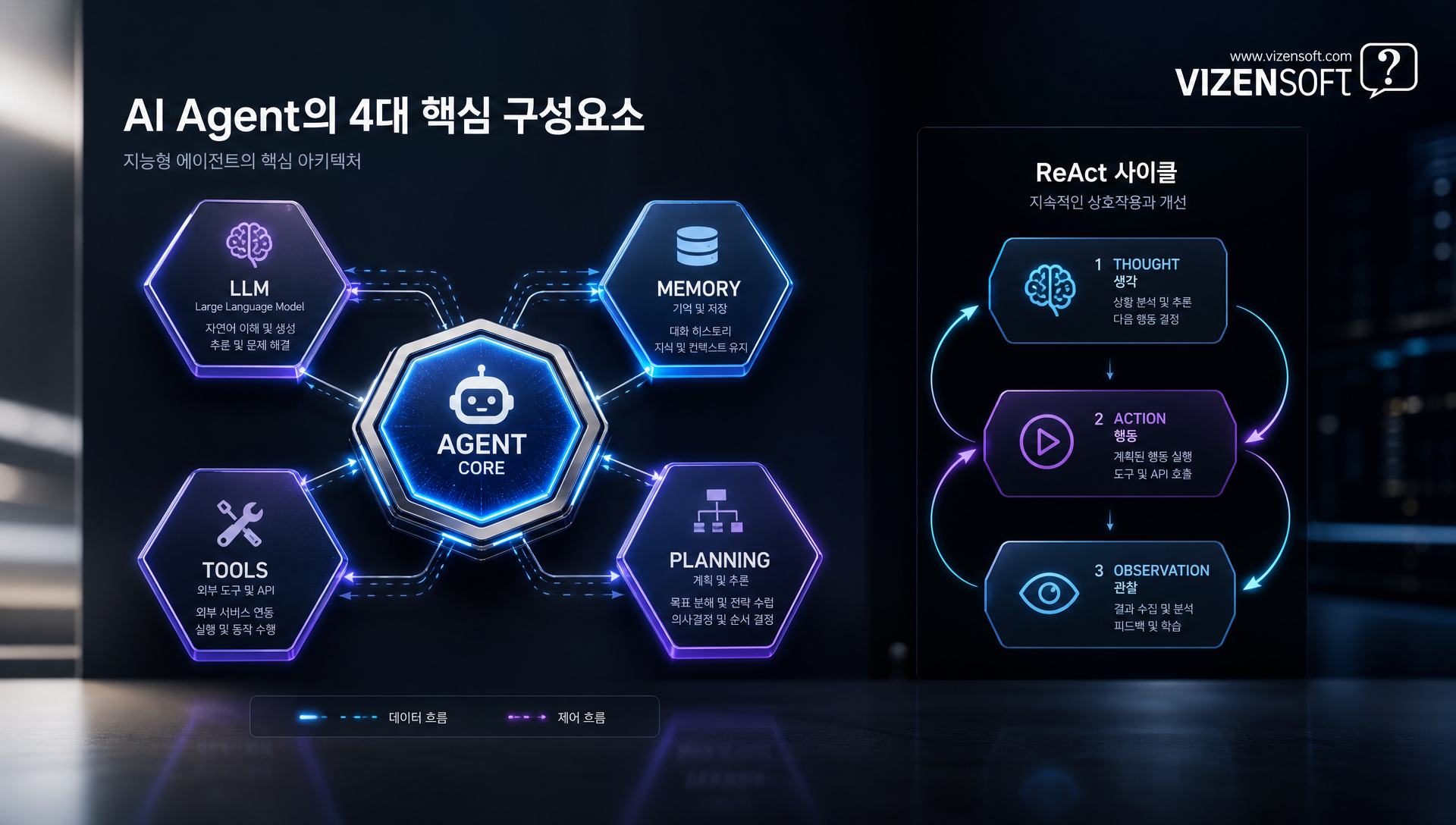 ReAct 패턴 사이클 생각 행동 관찰 반복 구조 플로우차트