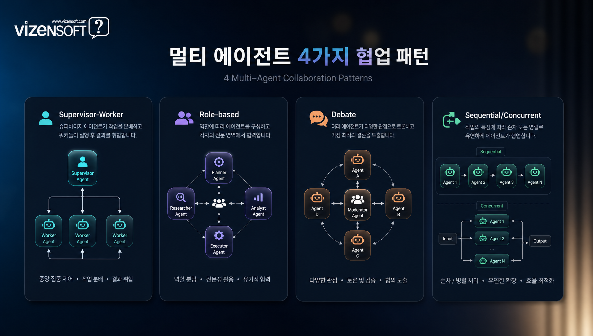 멀티 에이전트 협업 패턴 Supervisor Worker 역할 기반 토론 방식 비교