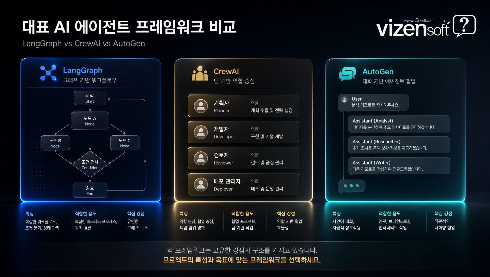 LangGraph CrewAI AutoGen 세 프레임워크 아키텍처 비교 다이어그램
