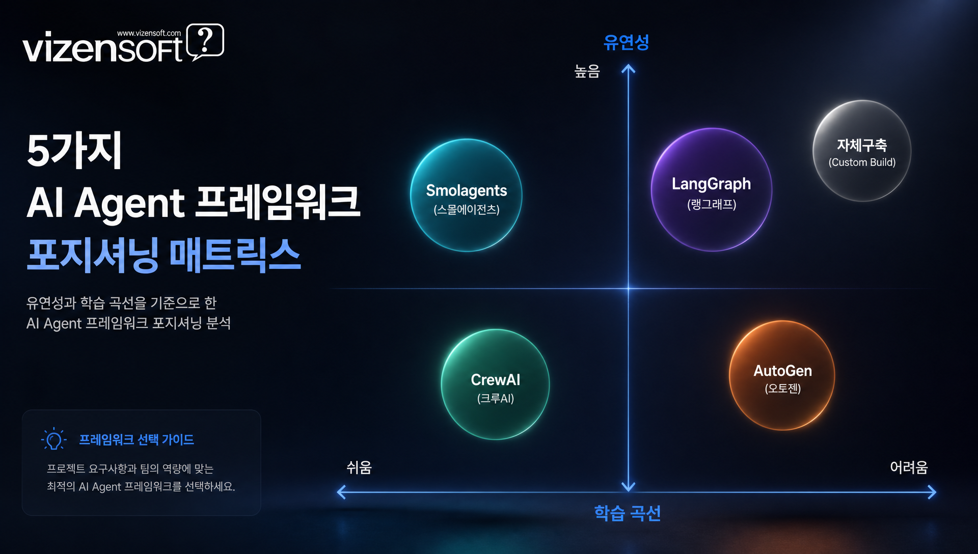 Smolagents와 자체 구축 프레임워크 특징 비교 인포그래픽