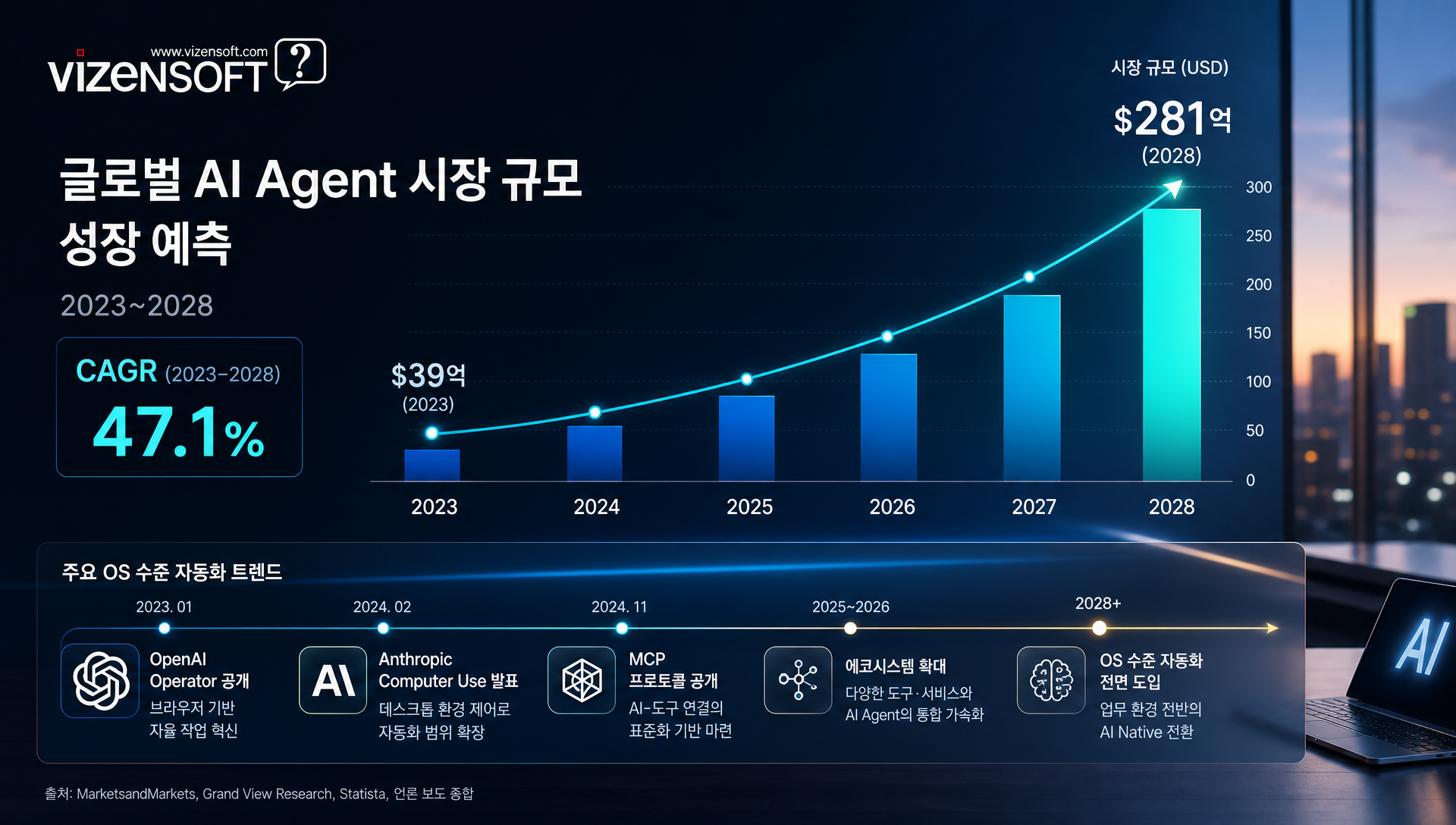 2023년부터 2028년까지 AI Agent 시장 규모 성장 그래프 차트
