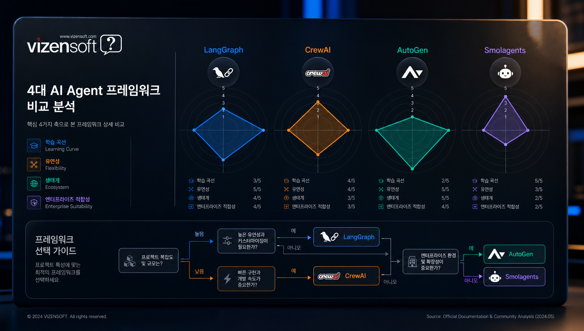 프레임워크 비교표와 산업별 AI Agent 적용 분야 효율성 정리