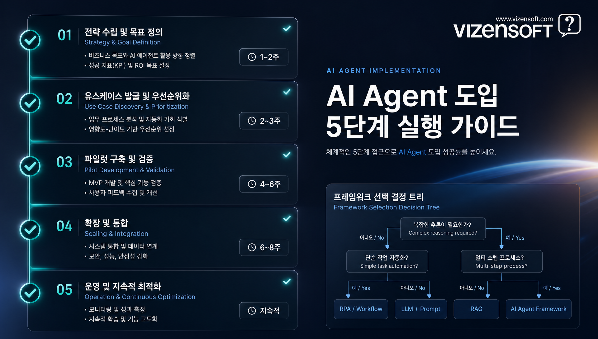 AI Agent 도입 단계별 실행 가이드와 프레임워크별 개발 기간 비용 비교