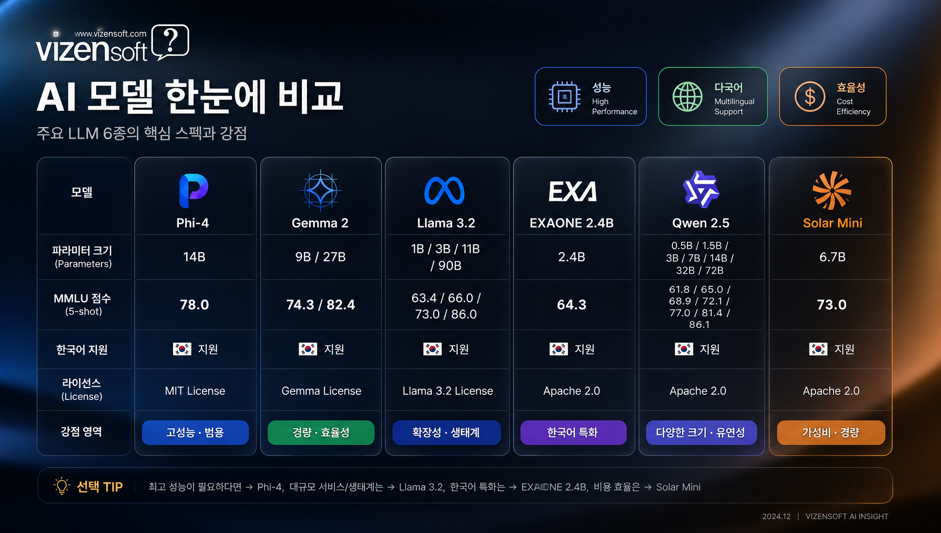 SLM 모델별 파라미터 크기, 성능, 특징 시각화 그래프