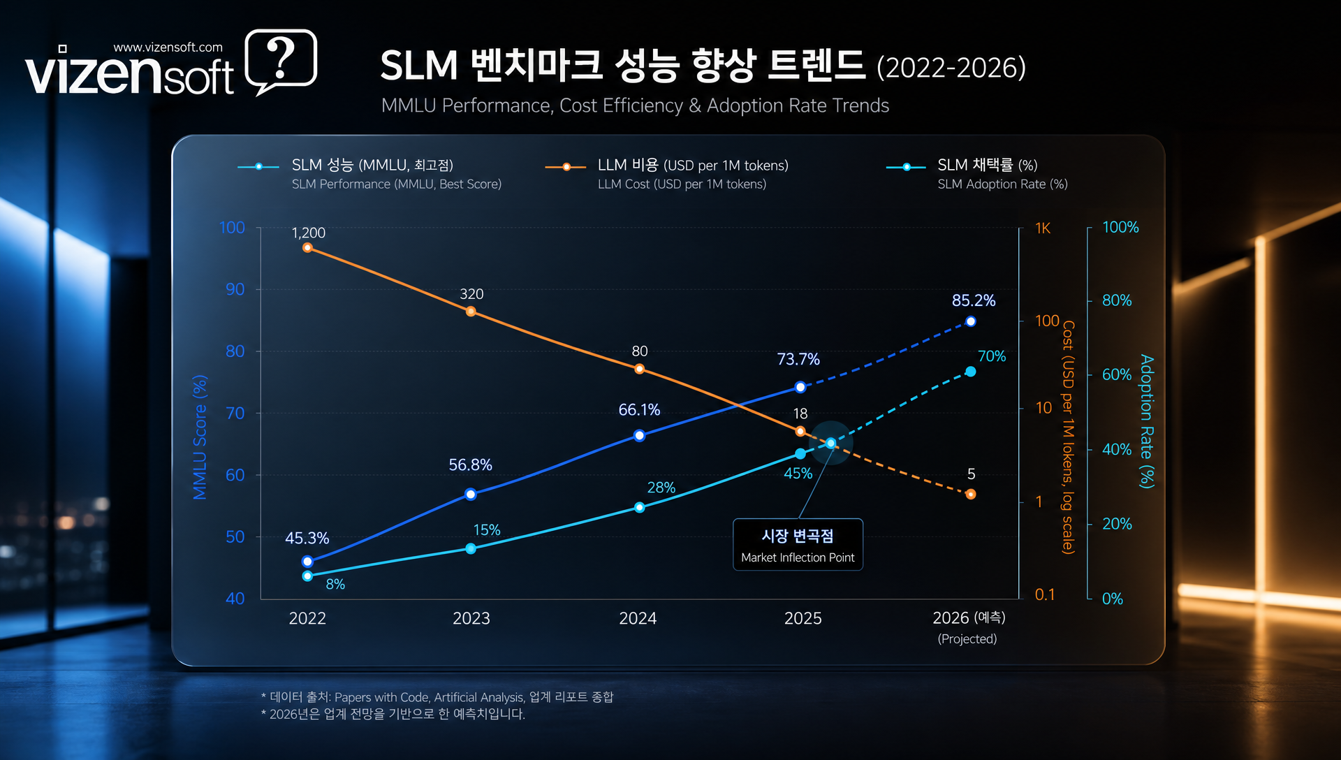 MMLU, KMMLU, HumanEval 벤치마크 기준 모델별 성능 비교표