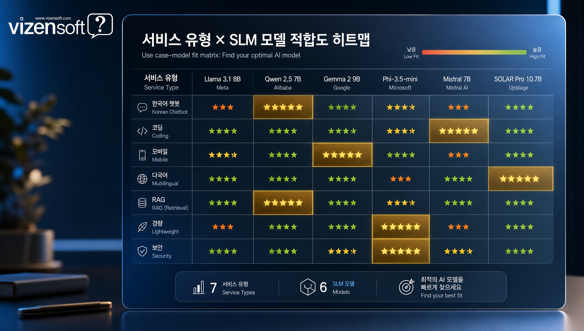 서비스 유형별 추천 SLM 모델 선택 가이드 매트릭스