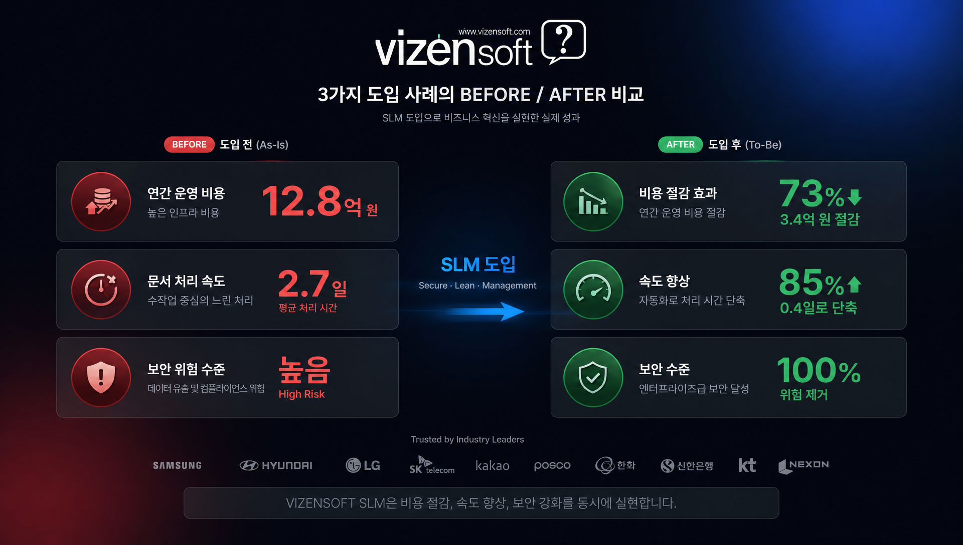금융·모바일·이커머스 SLM 실전 도입 사례 결과 정리