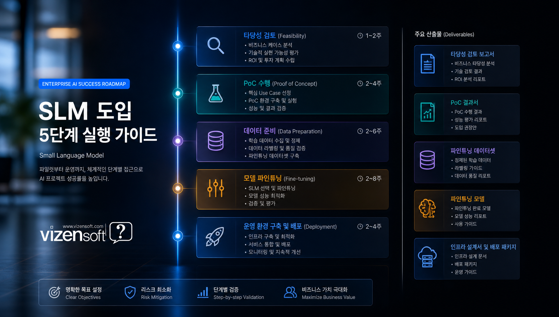 SLM 도입 5단계 체크리스트와 배포 환경별 비용 비교
