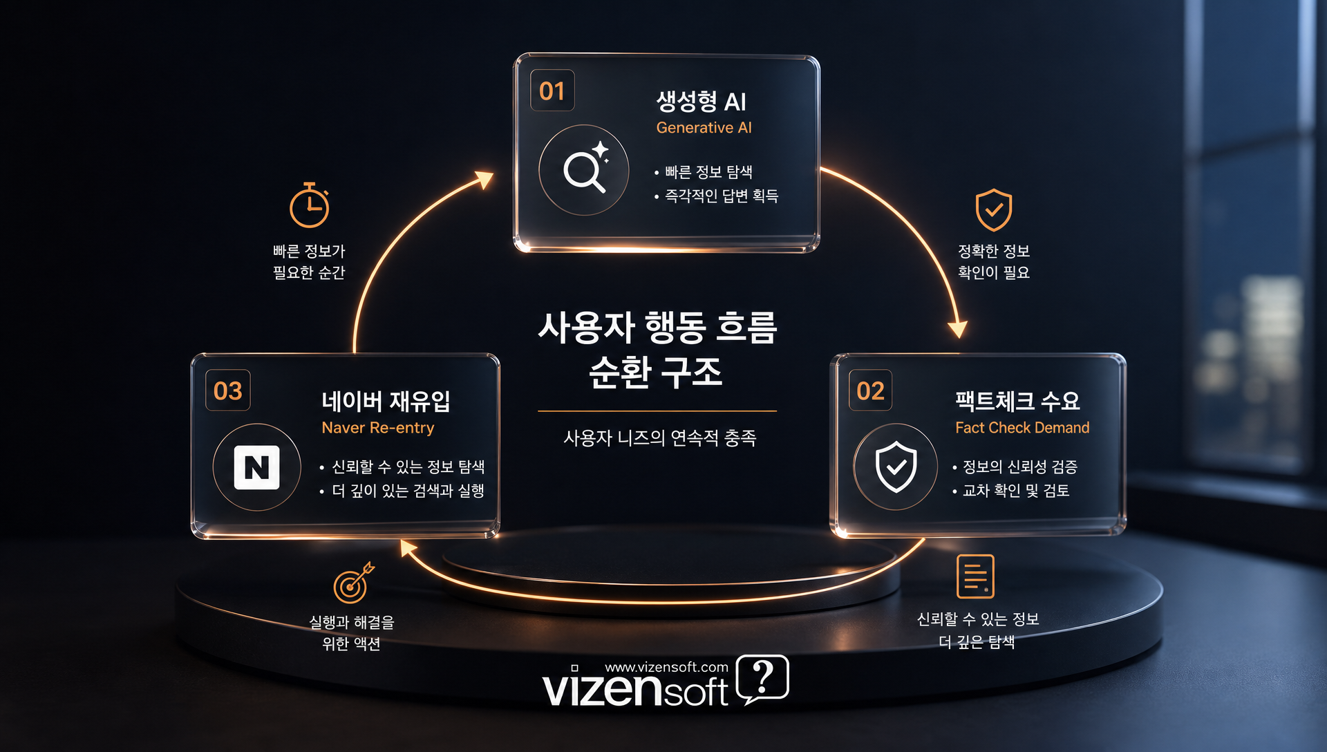 AI 탭 출시 후 한 달 만에 60%에서 80%대로 급상승한 점유율 변화 그래프