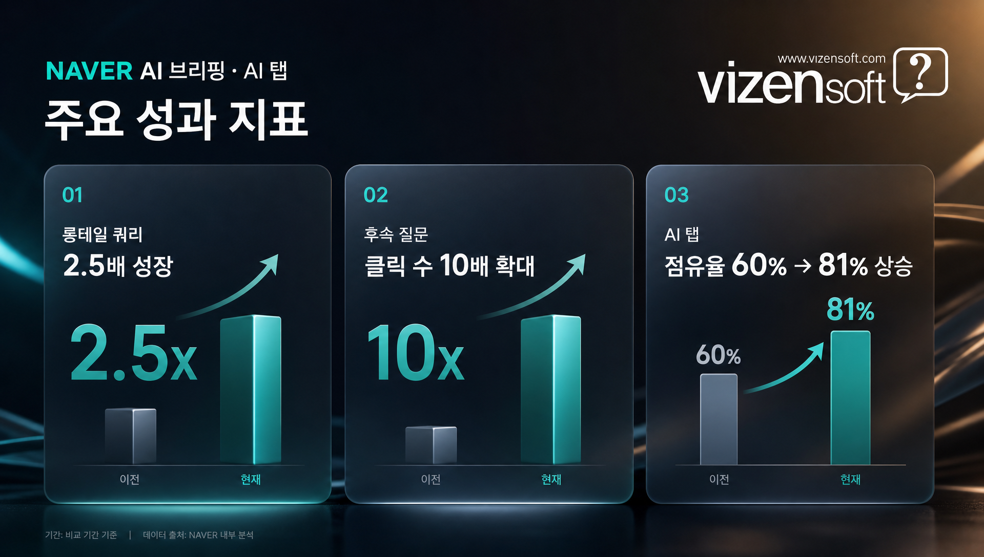 AI 브리핑 도입 1년 후 롱테일 쿼리 2.5배 성장과 후속 질문 클릭 10배 증가 통계