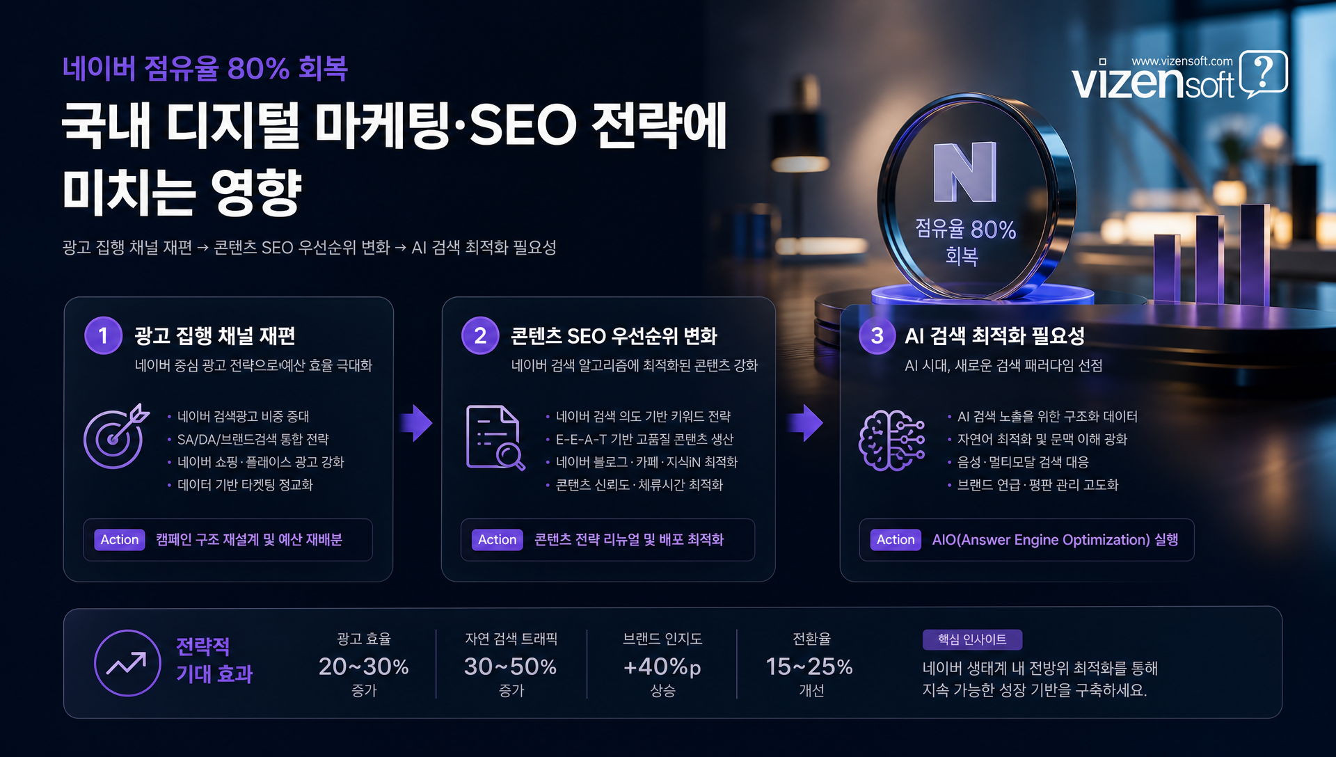 마케터와 개발자를 위한 네이버 81% 점유율 회복 전략 재편 가이드