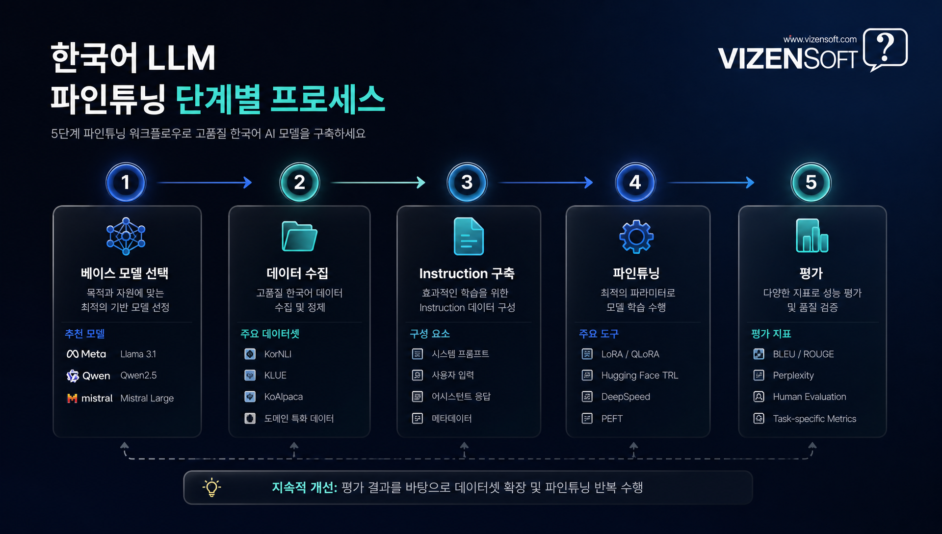 한국어 파인튜닝 데이터셋 구성 및 프로세스 흐름도
