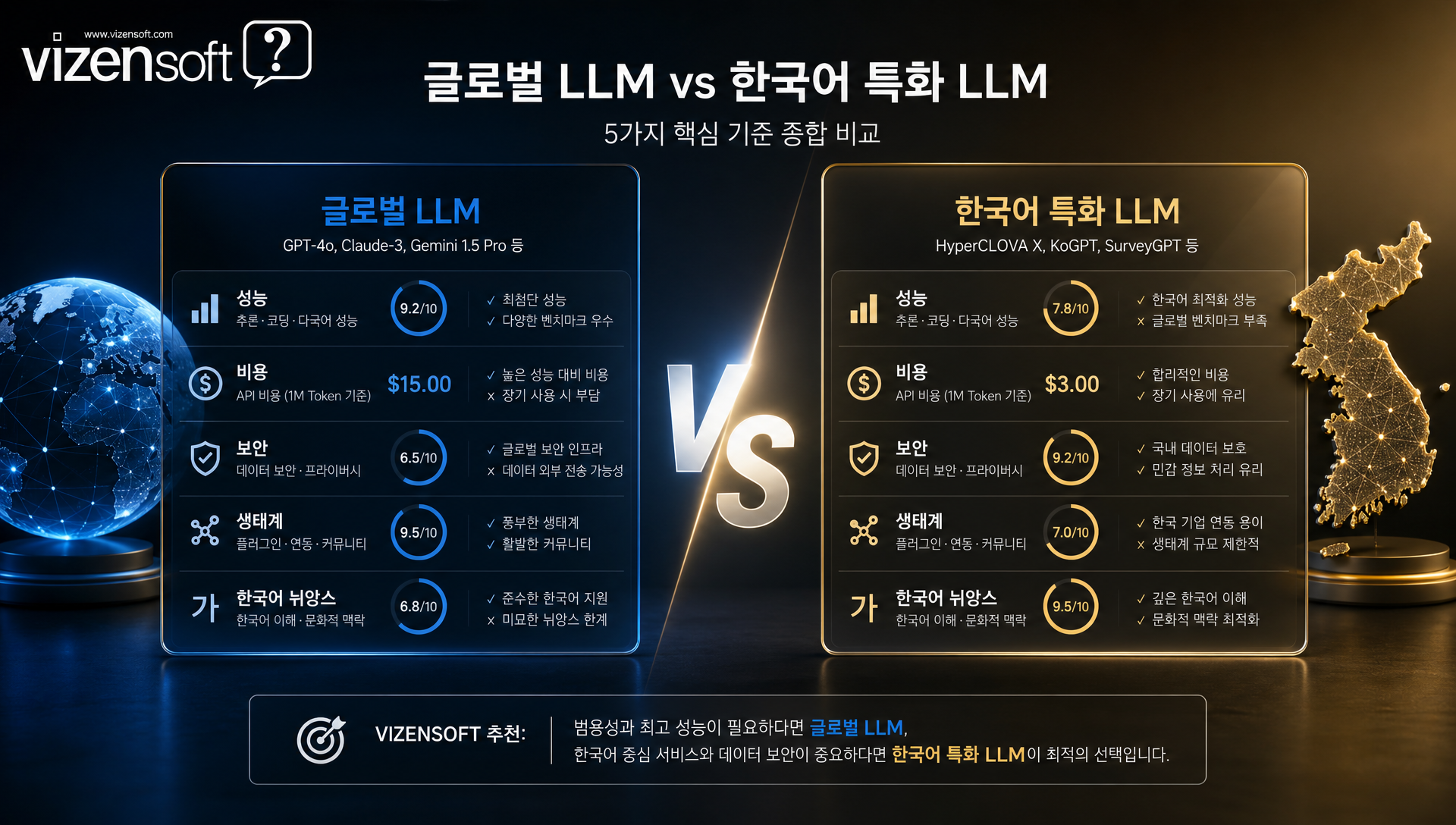 글로벌 모델 vs 한국어 특화 모델 성능 비교 그래프