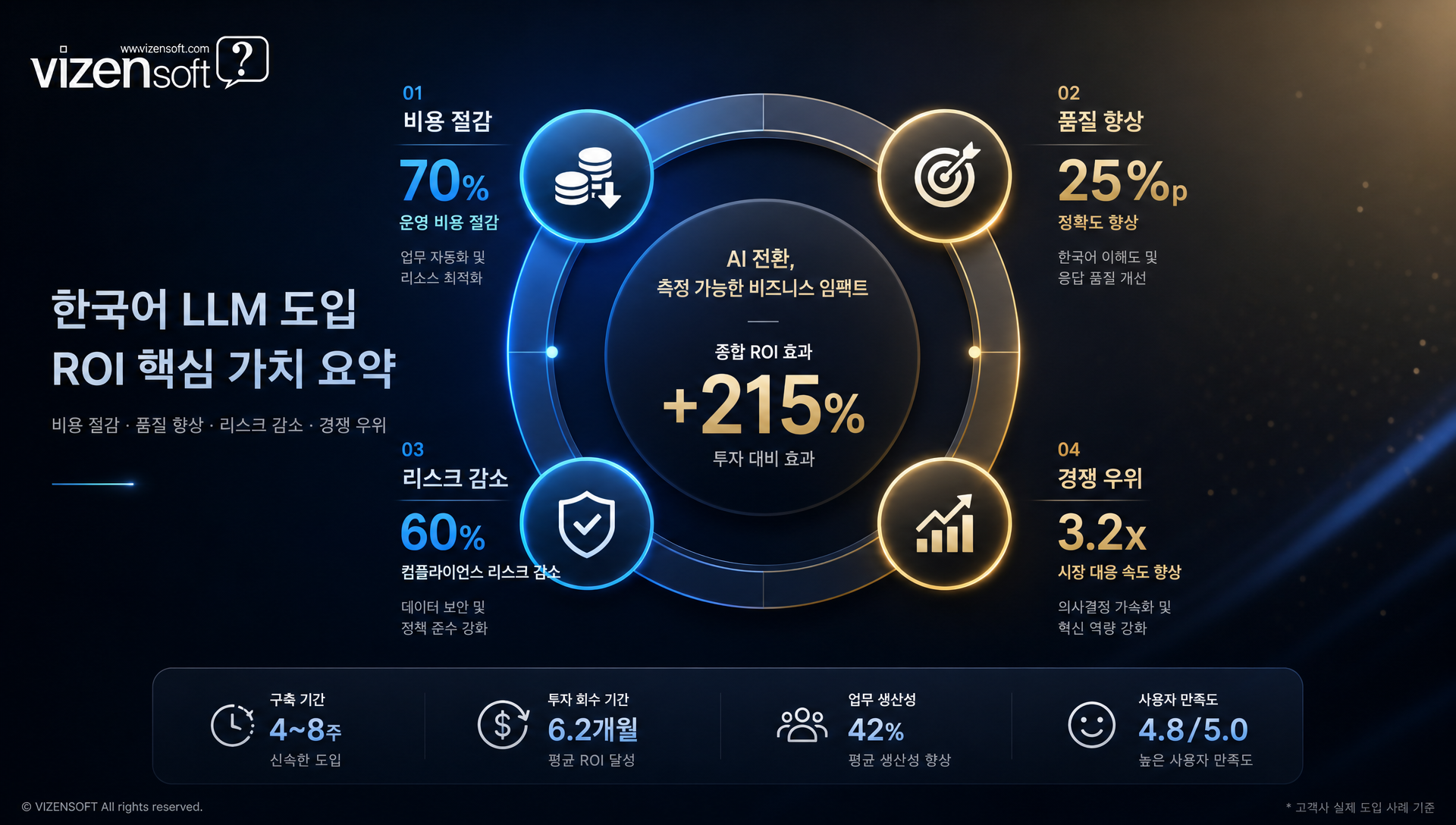 한국어 LLM 도입 ROI 시뮬레이션 및 기대효과 분석