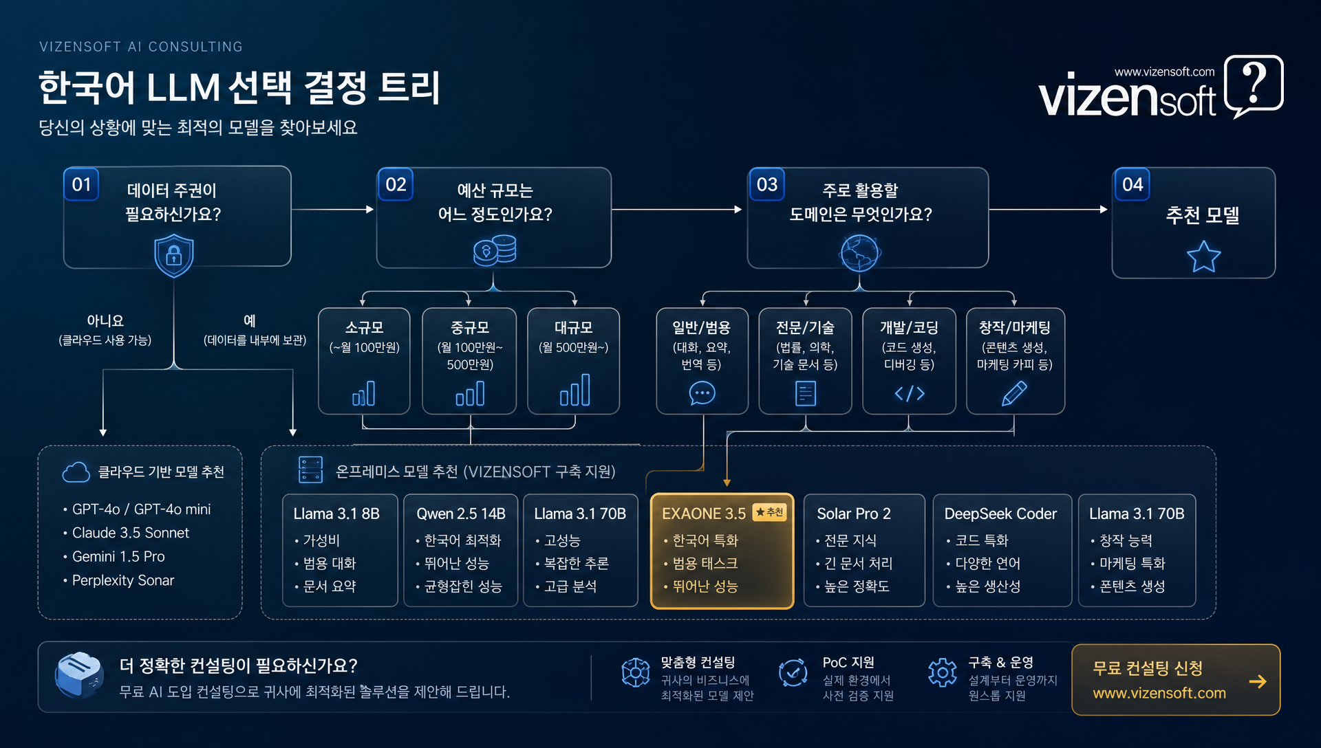 한국어 LLM 도입 FAQ 자주 묻는 질문 안내