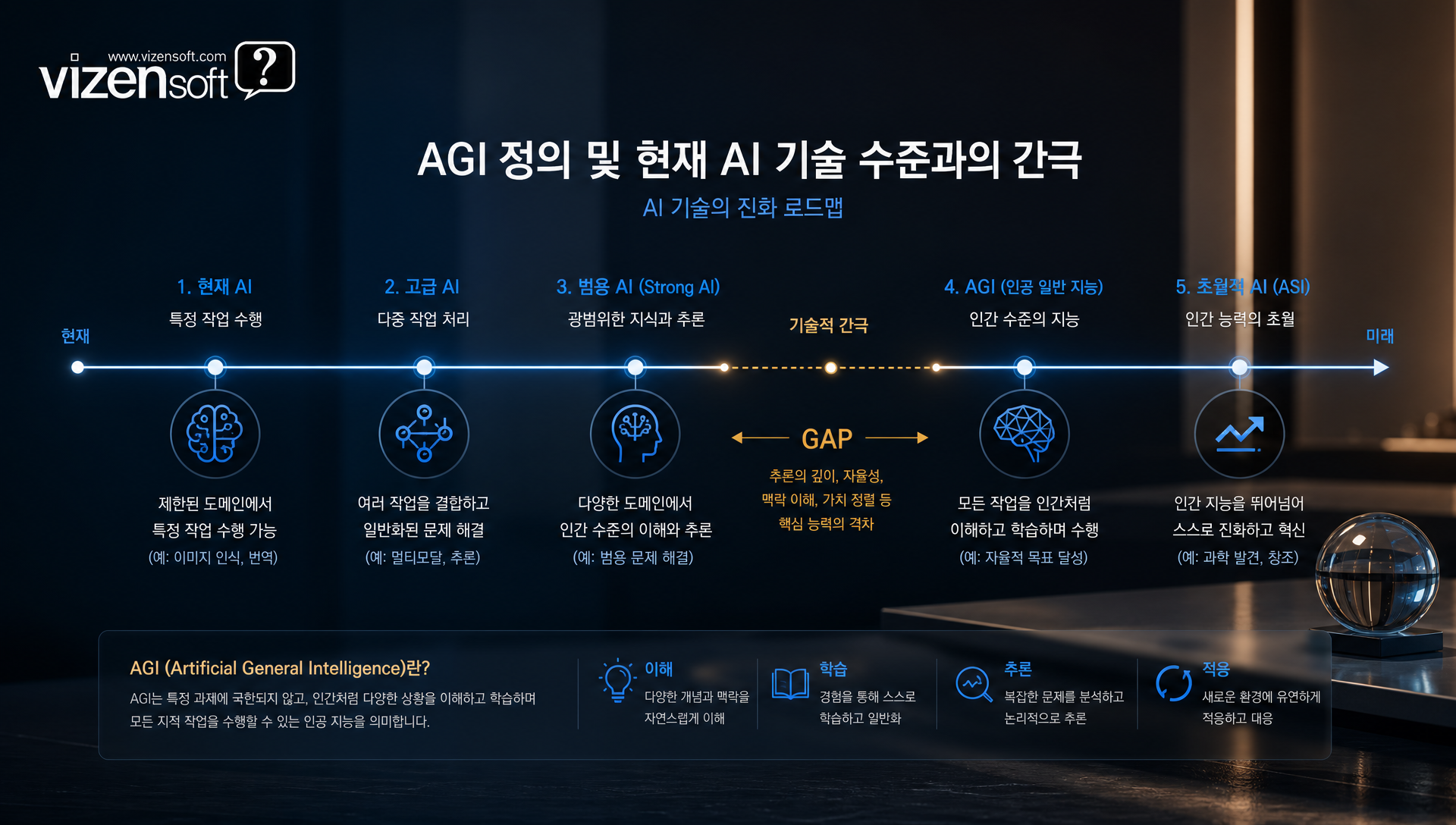 AGI 인공일반지능 개념 설명 및 현재 AI 기술 수준 비교