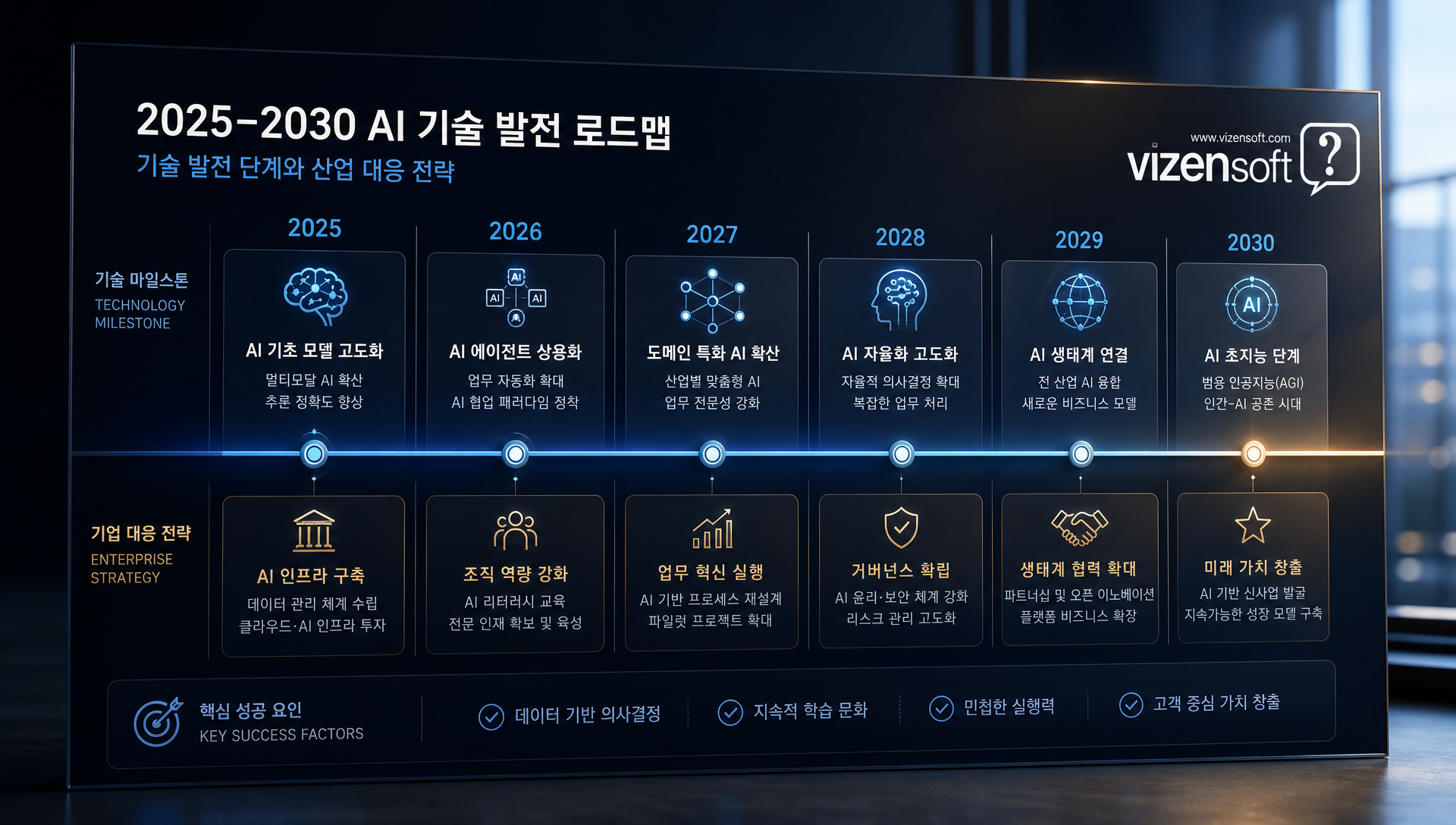 AGI 실현 시점 검증 상태와 경영진 의사결정 가이드
